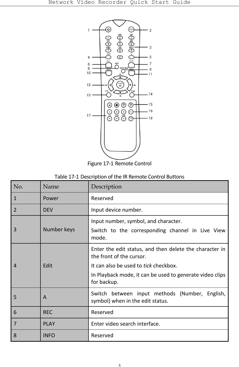 Network Video Recorder Quick Start Guide 3  Figure 17-1 Remote Control Table 17-1 Description of the IR Remote Control Buttons No. Name Description 1 Power Reserved   2 DEV Input device number. 3 Number keys Input number, symbol, and character. Switch  to  the  corresponding  channel  in  Live  View mode. 4 Edit Enter the edit status, and then delete the character in the front of the cursor. It can also be used to tick checkbox. In Playback mode, it can be used to generate video clips for backup. 5 A Switch  between  input  methods  (Number,  English, symbol) when in the edit status. 6 REC Reserved 7 PLAY Enter video search interface. 8 INFO Reserved 