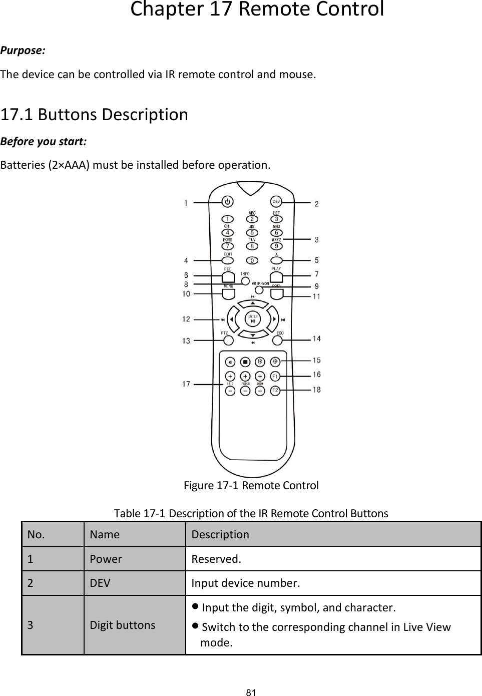 81 Chapter 17 Remote Control Purpose: The device can be controlled via IR remote control and mouse. 17.1 Buttons Description Before you start: Batteries (2×AAA) must be installed before operation.  Figure 17-1 Remote Control Table 17-1 Description of the IR Remote Control Buttons No. Name Description 1 Power Reserved. 2 DEV Input device number. 3 Digit buttons  Input the digit, symbol, and character.  Switch to the corresponding channel in Live View mode. 