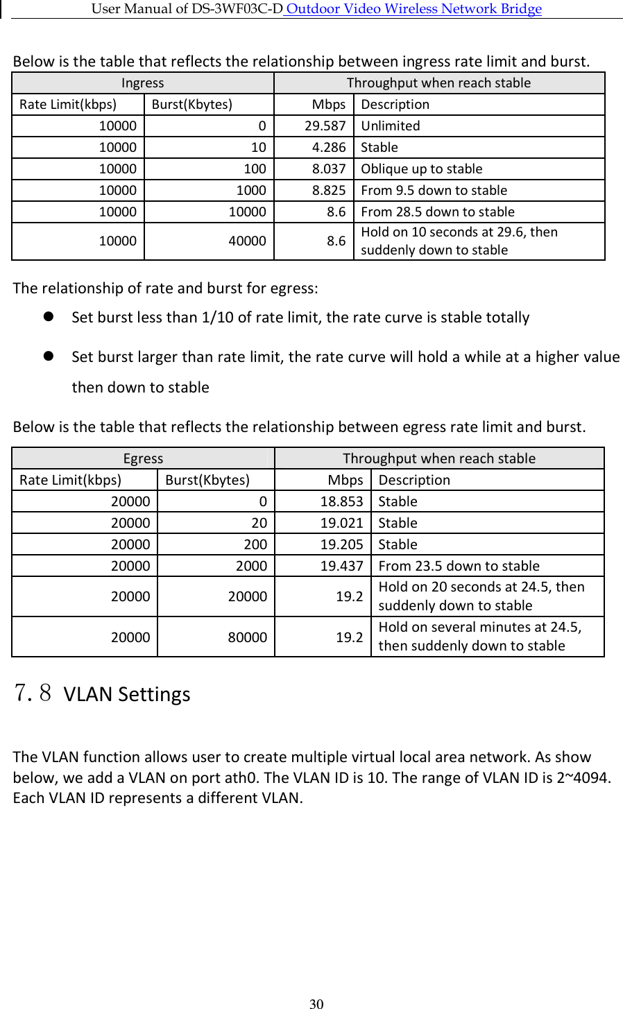 User Manual of DS-3WF03C-D Outdoor Video Wireless Network Bridge      30Below is the table that reflects the relationship between ingress rate limit and burst. Ingress  Throughput when reach stable Rate Limit(kbps)  Burst(Kbytes)  Mbps Description 10000 0 29.587 Unlimited 10000 10 4.286 Stable 10000 100 8.037 Oblique up to stable 10000 1000 8.825 From 9.5 down to stable 10000 10000 8.6 From 28.5 down to stable 10000 40000 8.6 Hold on 10 seconds at 29.6, then suddenly down to stable The relationship of rate and burst for egress:  Set burst less than 1/10 of rate limit, the rate curve is stable totally  Set burst larger than rate limit, the rate curve will hold a while at a higher value then down to stable Below is the table that reflects the relationship between egress rate limit and burst. Egress  Throughput when reach stable Rate Limit(kbps)  Burst(Kbytes)  Mbps Description 20000 0 18.853 Stable 20000 20 19.021 Stable 20000 200 19.205 Stable 20000 2000 19.437 From 23.5 down to stable 20000 20000 19.2 Hold on 20 seconds at 24.5, then suddenly down to stable 20000 80000 19.2 Hold on several minutes at 24.5, then suddenly down to stable 7.8 VLAN Settings The VLAN function allows user to create multiple virtual local area network. As show below, we add a VLAN on port ath0. The VLAN ID is 10. The range of VLAN ID is 2~4094. Each VLAN ID represents a different VLAN. 