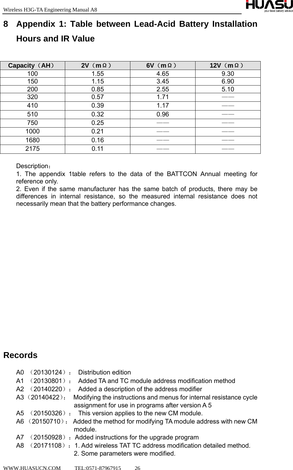 Wireless H3G-TA Engineering Manual A8  WWW.HUASUCN.COM     TEL:0571-87967915     26    8  Appendix 1: Table between Lead-Acid Battery Installation Hours and IR Value  Capacity（AH） 2V（mΩ） 6V（mΩ） 12V（mΩ） 100  1.55 4.65 9.30 150  1.15 3.45 6.90 200  0.85 2.55 5.10 320 0.57 1.71 —— 410 0.39 1.17 —— 510 0.32 0.96 —— 750 0.25 —— —— 1000 0.21  —— —— 1680 0.16  —— —— 2175 0.11  —— ——  Description： 1. The appendix 1table refers to the data of the BATTCON Annual meeting for reference only. 2. Even if the same manufacturer has the same batch of products, there may be differences in internal resistance, so the measured internal resistance does not necessarily mean that the battery performance changes.             Records  A0  （20130124）： Distribution edition A1  （20130801）：  Added TA and TC module address modification method A2  （20140220）：  Added a description of the address modifier A3 （20140422）：    Modifying the instructions and menus for internal resistance cycle assignment for use in programs after version A 5 A5  （20150326）：  This version applies to the new CM module. A6 （20150710）：  Added the method for modifying TA module address with new CM module. A7  （20150928）：Added instructions for the upgrade program A8  （20171108）：1. Add wireless TAT TC address modification detailed method.   2. Some parameters were modified.   