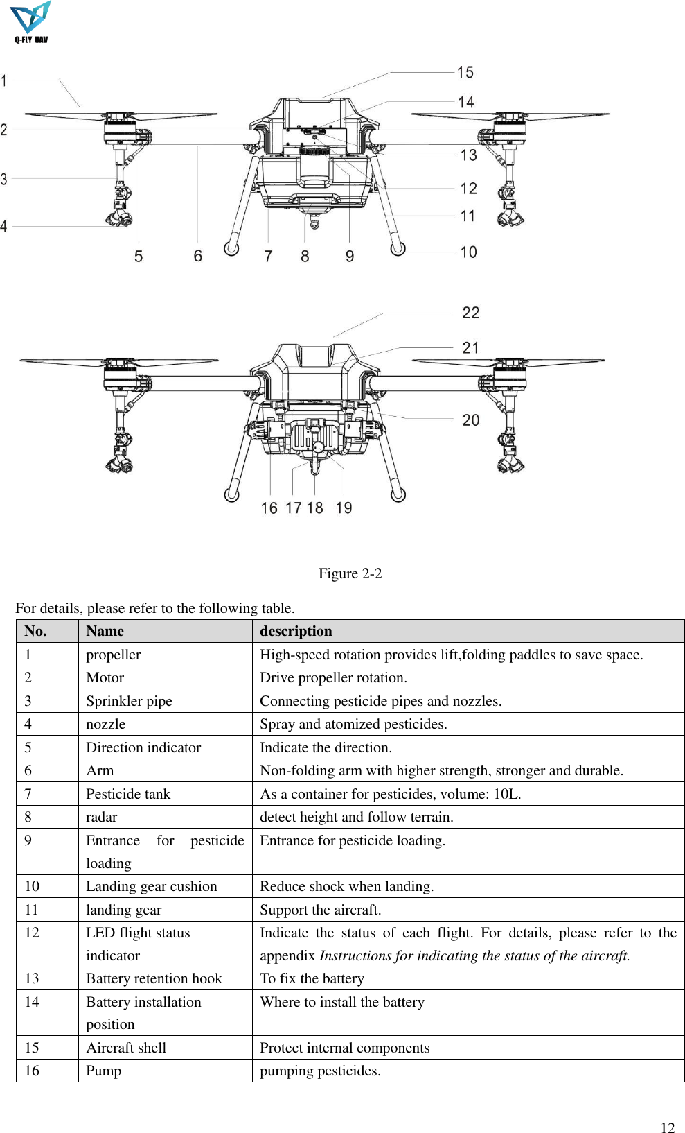  12   Figure 2-2 For details, please refer to the following table. No. Name description 1 propeller High-speed rotation provides lift,folding paddles to save space. 2 Motor Drive propeller rotation. 3 Sprinkler pipe Connecting pesticide pipes and nozzles. 4 nozzle Spray and atomized pesticides. 5 Direction indicator Indicate the direction. 6 Arm Non-folding arm with higher strength, stronger and durable. 7 Pesticide tank As a container for pesticides, volume: 10L. 8 radar detect height and follow terrain. 9 Entrance  for  pesticide loading Entrance for pesticide loading. 10 Landing gear cushion Reduce shock when landing. 11 landing gear Support the aircraft. 12 LED flight status indicator Indicate  the  status  of  each  flight.  For  details,  please  refer  to  the appendix Instructions for indicating the status of the aircraft. 13 Battery retention hook To fix the battery 14 Battery installation position Where to install the battery 15 Aircraft shell Protect internal components 16 Pump pumping pesticides. 