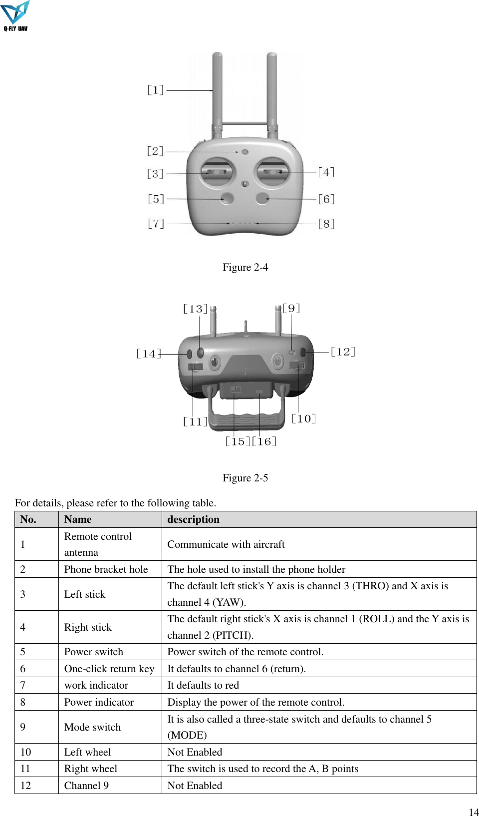  14   Figure 2-4    Figure 2-5   For details, please refer to the following table. No. Name description 1 Remote control antenna Communicate with aircraft 2 Phone bracket hole The hole used to install the phone holder 3 Left stick The default left stick&apos;s Y axis is channel 3 (THRO) and X axis is channel 4 (YAW). 4 Right stick The default right stick&apos;s X axis is channel 1 (ROLL) and the Y axis is channel 2 (PITCH). 5 Power switch Power switch of the remote control. 6 One-click return key It defaults to channel 6 (return). 7 work indicator It defaults to red 8 Power indicator   Display the power of the remote control. 9 Mode switch It is also called a three-state switch and defaults to channel 5 (MODE) 10 Left wheel Not Enabled 11 Right wheel The switch is used to record the A, B points 12 Channel 9 Not Enabled 