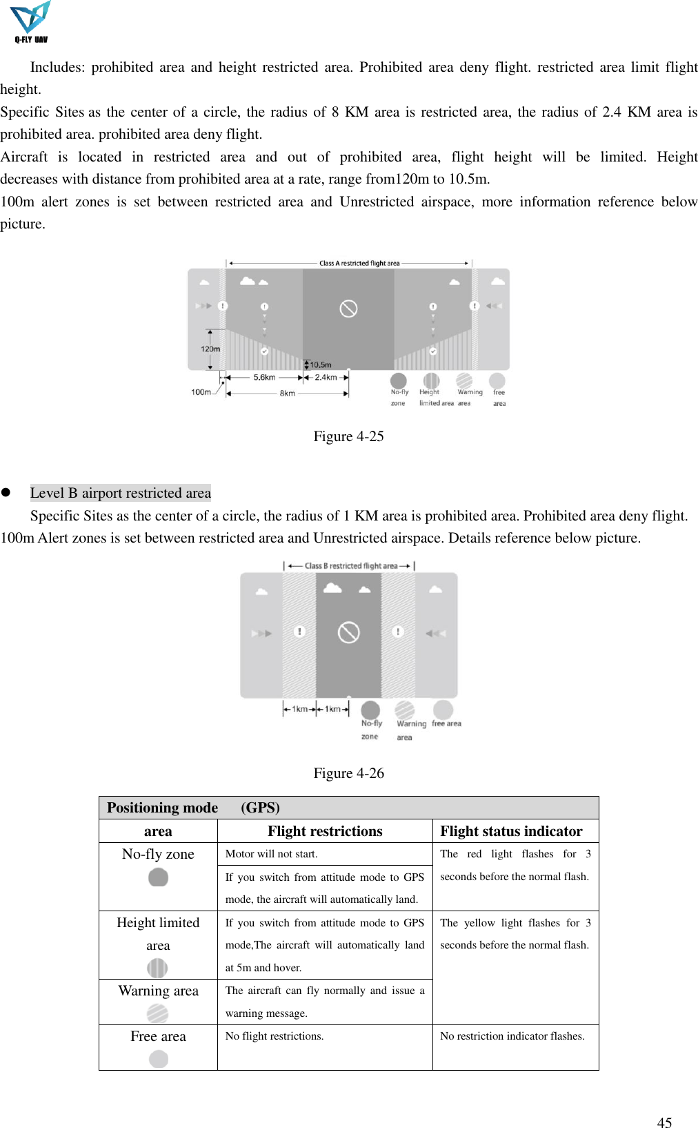  45  Includes: prohibited area  and  height restricted area. Prohibited area  deny flight. restricted area  limit flight height. Specific Sites as the center of a circle, the radius of 8 KM area is restricted area, the radius of 2.4 KM area is prohibited area. prohibited area deny flight. Aircraft  is  located  in  restricted  area  and  out  of  prohibited  area,  flight  height  will  be  limited.  Height decreases with distance from prohibited area at a rate, range from120m to 10.5m.  100m  alert  zones  is  set  between  restricted  area  and  Unrestricted  airspace,  more  information  reference  below picture.  Figure 4-25   Level B airport restricted area Specific Sites as the center of a circle, the radius of 1 KM area is prohibited area. Prohibited area deny flight. 100m Alert zones is set between restricted area and Unrestricted airspace. Details reference below picture.  Figure 4-26 Positioning mode      (GPS) area Flight restrictions Flight status indicator No-fly zone  Motor will not start. The  red  light  flashes  for  3 seconds before the normal flash. If you  switch from attitude  mode to GPS mode, the aircraft will automatically land. Height limited area  If you  switch from attitude  mode to GPS mode,The  aircraft  will  automatically  land at 5m and hover. The  yellow  light  flashes  for  3 seconds before the normal flash. Warning area  The aircraft can  fly normally  and  issue  a warning message. Free area  No flight restrictions. No restriction indicator flashes.  