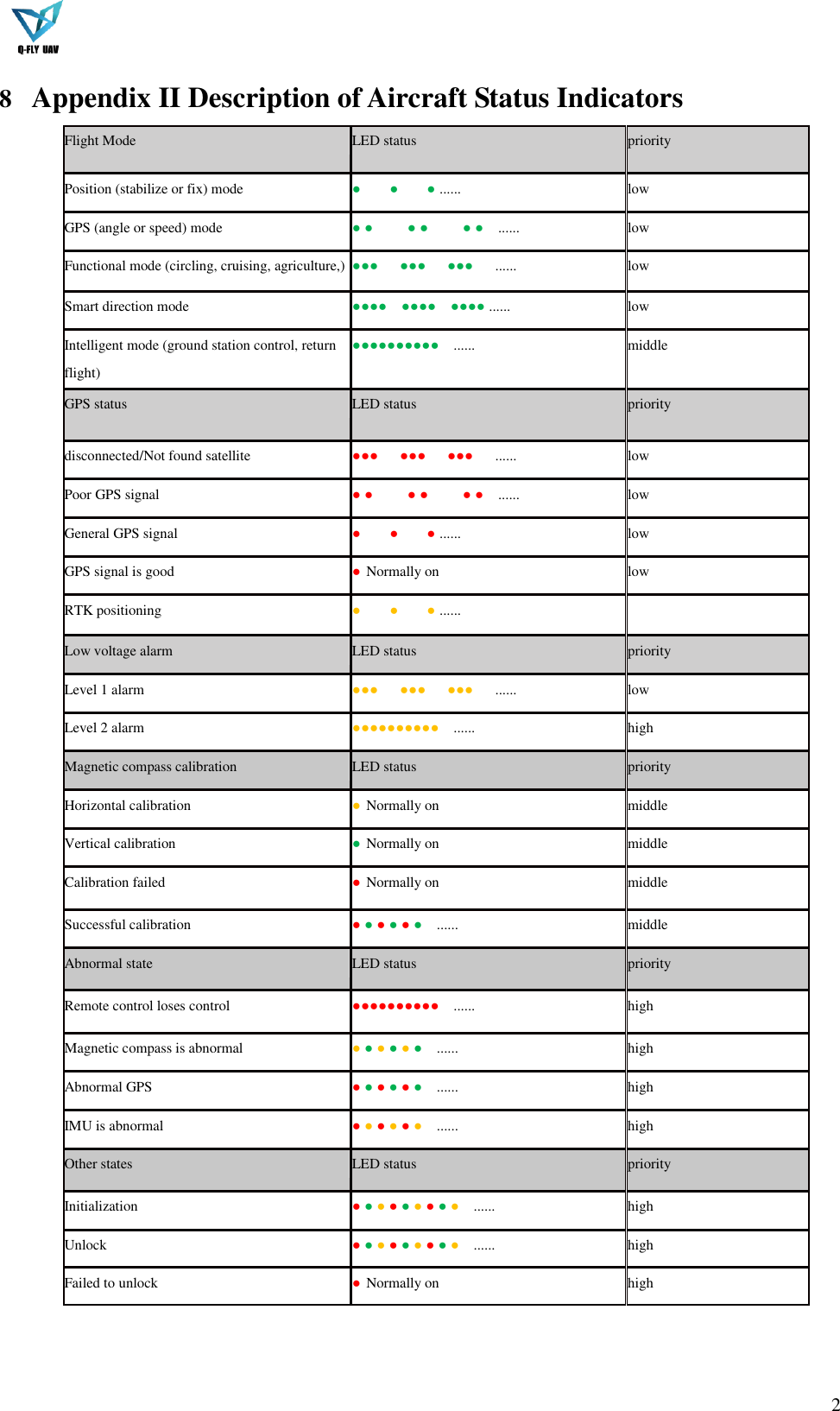  2  8 Appendix II Description of Aircraft Status Indicators Flight Mode LED status priority Position (stabilize or fix) mode ●        ●        ● ...... low GPS (angle or speed) mode ● ●     ● ●     ● ●    ...... low Functional mode (circling, cruising, agriculture,) ●●●      ●●●      ●●●      ...... low Smart direction mode ●●●●    ●●●●    ●●●● ...... low Intelligent mode (ground station control, return flight) ●●●●●●●●●●    ...... middle GPS status LED status priority disconnected/Not found satellite ●●●      ●●●      ●●●      ...... low Poor GPS signal ● ●     ● ●     ● ●    ...... low General GPS signal ●        ●        ● ...... low GPS signal is good ● Normally on low RTK positioning ●        ●        ● ......   Low voltage alarm LED status priority Level 1 alarm ●●●      ●●●      ●●●      ...... low Level 2 alarm ●●●●●●●●●●    ...... high Magnetic compass calibration LED status priority Horizontal calibration ● Normally on middle Vertical calibration ● Normally on middle Calibration failed ● Normally on middle Successful calibration ● ● ● ● ● ●  ...... middle Abnormal state LED status priority Remote control loses control ●●●●●●●●●●    ...... high Magnetic compass is abnormal ● ● ● ● ● ●  ...... high Abnormal GPS ● ● ● ● ● ●  ...... high IMU is abnormal ● ● ● ● ● ●  ...... high Other states LED status priority Initialization ● ● ● ● ● ● ● ● ●    ...... high Unlock ● ● ● ● ● ● ● ● ●    ...... high Failed to unlock ● Normally on high  