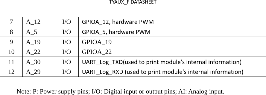 TYAUX_FDATASHEET7 A_12  I/O GPIOA_12,hardwarePWM 8 A_5  I/O GPIOA_5,hardwarePWM 9 A_19  I/O GPIOA_19 10 A_22  I/O GPIOA_22 11 A_30  I/O UART_Log_TXD(usedtoprintmodule&apos;sinternalinformation) 12 A_29  I/O UART_Log_RXD(usedtoprintmodule&apos;sinternalinformation) Note: P: Power supply pins; I/O: Digital input or output pins; AI: Analog input. 