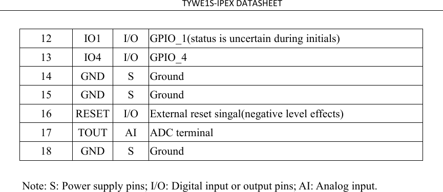 TYWE1S-IPEX DATASHEET12IO1I/OGPIO_1(status is uncertain during initials)13IO4I/OGPIO_414GNDSGround15GNDSGround16RESETI/OExternal reset singal(negative level effects)17TOUTAIADC terminal18GNDSGroundNote: S: Power supply pins; I/O: Digital input or output pins; AI: Analog input.
