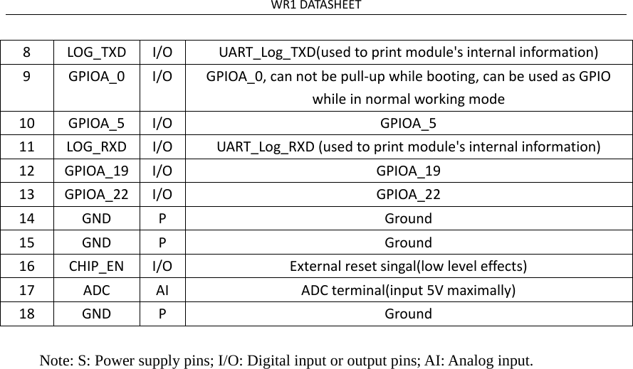 WR1DATASHEET8LOG_TXDI/OUART_Log_TXD(usedtoprintmodule&apos;sinternalinformation)9GPIOA_0I/OGPIOA_0,cannotbepull‐upwhilebooting,canbeusedasGPIOwhileinnormalworkingmode10GPIOA_5I/OGPIOA_511LOG_RXDI/OUART_Log_RXD(usedtoprintmodule&apos;sinternalinformation)12GPIOA_19I/OGPIOA_1913GPIOA_22I/OGPIOA_2214GNDPGround15GNDPGround16CHIP_ENI/OExternalresetsingal(lowleveleffects)17ADCAIADCterminal(input5Vmaximally)18GNDPGroundNote: S: Power supply pins; I/O: Digital input or output pins; AI: Analog input. 