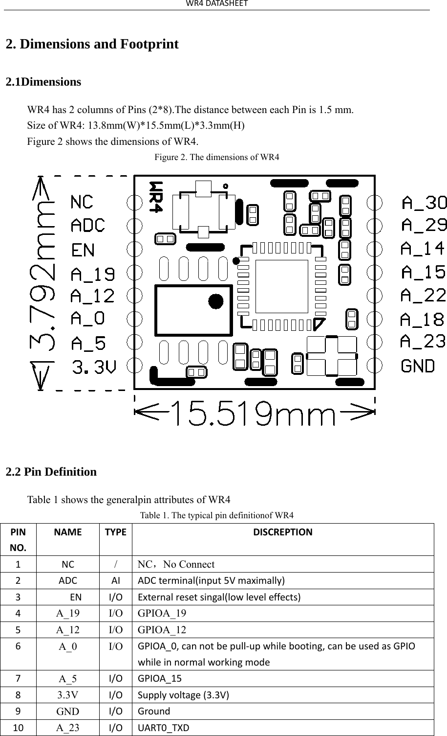 WR4DATASHEET2. Dimensions and Footprint2.1Dimensions WR4 has 2 columns of Pins (2*8).The distance between each Pin is 1.5 mm. Size of WR4: 13.8mm(W)*15.5mm(L)*3.3mm(H) Figure 2 shows the dimensions of WR4. Figure 2. The dimensions of WR4 2.2 Pin Definition Table 1 shows the generalpin attributes of WR4 Table 1. The typical pin definitionof WR4 PINNO.NAMETYPEDISCREPTION1NC/ NC，No Connect 2ADCAIADCterminal(input5Vmaximally)3ENI/OExternalresetsingal(lowleveleffects)4A_19 I/O GPIOA_19 5A_12 I/O GPIOA_12 6A_0 I/O GPIOA_0,cannotbepull‐upwhilebooting,canbeusedasGPIOwhileinnormalworkingmode7A_5  I/OGPIOA_1583.3V  I/OSupplyvoltage(3.3V)9GND  I/OGround10A_23  I/OUART0_TXD
