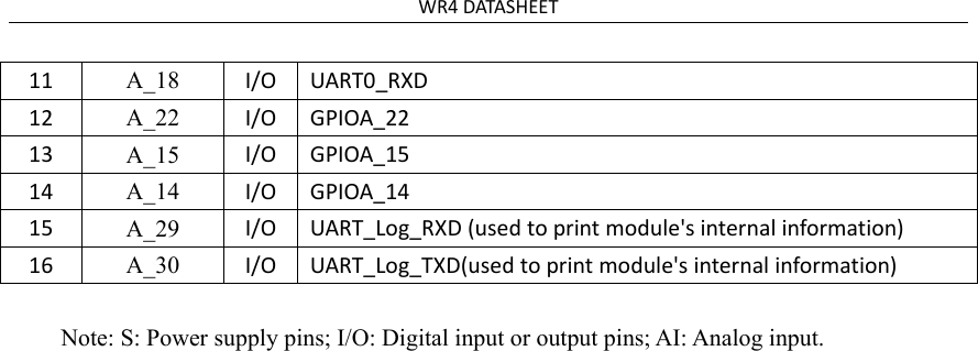 WR4DATASHEET11A_18  I/OUART0_RXD12A_22  I/OGPIOA_2213A_15  I/OGPIOA_1514A_14  I/OGPIOA_1415A_29  I/OUART_Log_RXD(usedtoprintmodule&apos;sinternalinformation)16A_30  I/OUART_Log_TXD(usedtoprintmodule&apos;sinternalinformation)Note: S: Power supply pins; I/O: Digital input or output pins; AI: Analog input. 