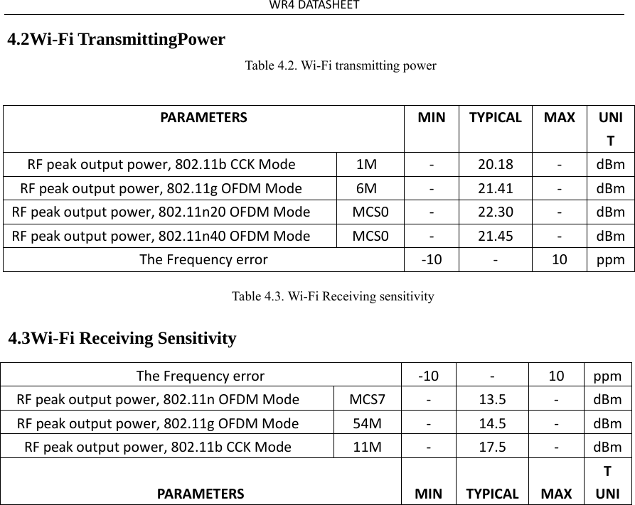 WR4DATASHEETPAR AM ETERSMIN TYPICALMAXUNITRFpeakoutputpower,802.11bCCKMode11M‐ 17.5‐dBmRFpeakoutputpower,802.11gOFDMMode54M‐ 14.5‐dBmRFpeakoutputpower,802.11nOFDMModeMCS7‐ 13.5‐dBmTheFrequencyerror ‐10‐ 10ppm4.3Wi-Fi Receiving Sensitivity Table 4.3. Wi-Fi Receiving sensitivity 4.2Wi-Fi TransmittingPower Table 4.2. Wi-Fi transmitting power PAR AM ETERSMIN TYPICALMAXUNITRFpeak outputpower,802.11bCCKMode1M ‐20.18‐dBmRFpeakoutputpower,802.11gOFDMMode6M ‐21.41‐dBmRFpeakoutputpower,802.11n20OFDMMode MCS0‐ 22.30‐dBmRFpeakoutputpower,802.11n40OFDMMode MCS0‐ 21.45‐dBmTheFrequencyerror 10‐‐ 10ppm