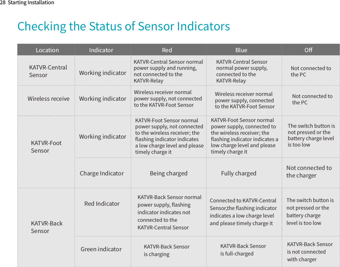 Checking the Status of Sensor IndicatorsLocation  Indicator  Red Blue  Oﬀ28  Starting InstallationBlue OﬀRedLocation IndicatorKATVR-Central SensorWireless receive Working indicatorWorking indicatorKATVR-Central Sensor normal power supply and running, not connected to the KATVR-RelayKATVR-Central Sensor normal power supply, connected to theKATVR-RelayNot connected tothe PCKATVR-Foot SensorWorking indicatorCharge IndicatorWireless receiver normal power supply, not connected to the KATVR-Foot SensorWireless receiver normal power supply, connected to the KATVR-Foot SensorNot connected to the PCKATVR-Foot Sensor normal power supply, not connected to the wireless receiver; the ﬂashing indicator indicates a low charge level and please timely charge itKATVR-Foot Sensor normal power supply, connected to the wireless receiver; the ﬂashing indicator indicates a low charge level and please timely charge itThe switch button is not pressed or the battery charge level is too lowBeing charged Fully charged Not connected to the chargerKATVR-Back SensorThe switch button is not pressed or the battery charge level is too lowRed IndicatorKATVR-Back Sensor normal power supply, ﬂashing indicator indicates not connected to the KATVR-Central SensorConnected to KATVR-Central Sensor,the ﬂashing indicator indicates a low charge level and please timely charge itGreen indicator KATVR-Back Sensor is chargingKATVR-Back Sensor is full-chargedKATVR-Back Sensor is not connected with charger