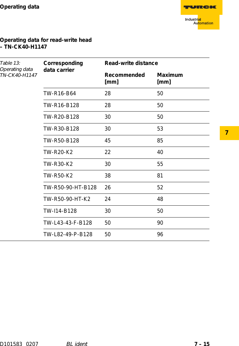 7 – 15Operating dataD101583 0207 BL ident7Operating data for read-write head  – TN-CK40-H1147Table 13: Operating data TN-CK40-H1147Corresponding  data carrier Read-write distanceRecommended [mm] Maximum [mm]TW-R16-B64 28 50TW-R16-B128 28 50TW-R20-B128 30 50TW-R30-B128 30 53TW-R50-B128 45 85TW-R20-K2 22 40TW-R30-K2 30 55TW-R50-K2 38 81TW-R50-90-HT-B128 26 52TW-R50-90-HT-K2 24 48TW-I14-B128 30 50TW-L43-43-F-B128 50 90TW-L82-49-P-B128 50 96