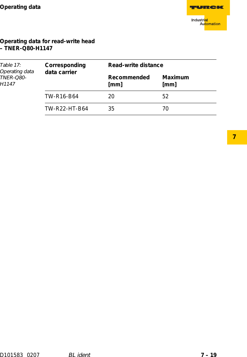 7 – 19Operating dataD101583 0207 BL ident7Operating data for read-write head  – TNER-Q80-H1147Table 17: Operating data TNER-Q80-H1147Corresponding  data carrier Read-write distanceRecommended [mm] Maximum [mm]TW-R16-B64 20 52TW-R22-HT-B64 35 70