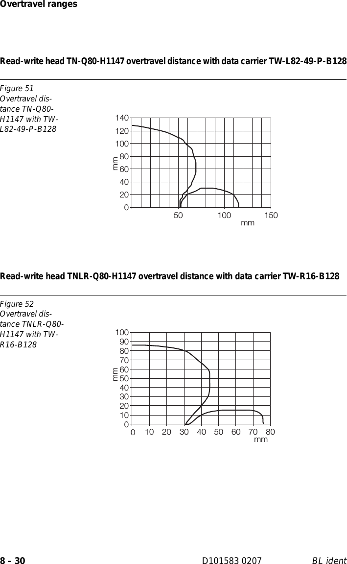 Overtravel ranges8 – 30 D101583 0207 BL identRead-write head TN-Q80-H1147 overtravel distance with data carrier TW-L82-49-P-B128Read-write head TNLR-Q80-H1147 overtravel distance with data carrier TW-R16-B128Figure 51Overtravel dis-tance TN-Q80-H1147 with TW-L82-49-P-B128Figure 52Overtravel dis-tance TNLR-Q80-H1147 with TW-R16-B128mmmm02040608010012014050 100 150mmmm0102030405060708090100020 40 60 8010 30 50 70