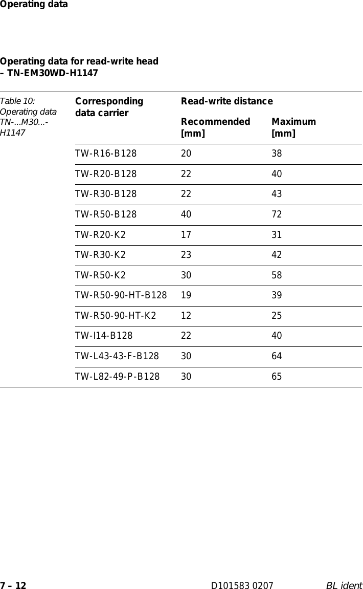 Operating data7 – 12 D101583 0207 BL identOperating data for read-write head  – TN-EM30WD-H1147Table 10: Operating data TN-...M30...-H1147Corresponding  data carrier Read-write distanceRecommended [mm] Maximum [mm]TW-R16-B128 20 38TW-R20-B128 22 40TW-R30-B128 22 43TW-R50-B128 40 72TW-R20-K2 17 31TW-R30-K2 23 42TW-R50-K2 30 58TW-R50-90-HT-B128 19 39TW-R50-90-HT-K2 12 25TW-I14-B128 22 40TW-L43-43-F-B128 30 64TW-L82-49-P-B128 30 65