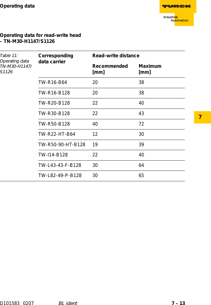 7 – 13Operating dataD101583 0207 BL ident7Operating data for read-write head  – TN-M30-H1147/S1126Table 11: Operating data TN-M30-H1147/S1126Corresponding  data carrier Read-write distanceRecommended [mm] Maximum [mm]TW-R16-B64 20 38TW-R16-B128 20 38TW-R20-B128 22 40TW-R30-B128 22 43TW-R50-B128 40 72TW-R22-HT-B64 12 30TW-R50-90-HT-B128 19 39TW-I14-B128 22 40TW-L43-43-F-B128 30 64TW-L82-49-P-B128 30 65