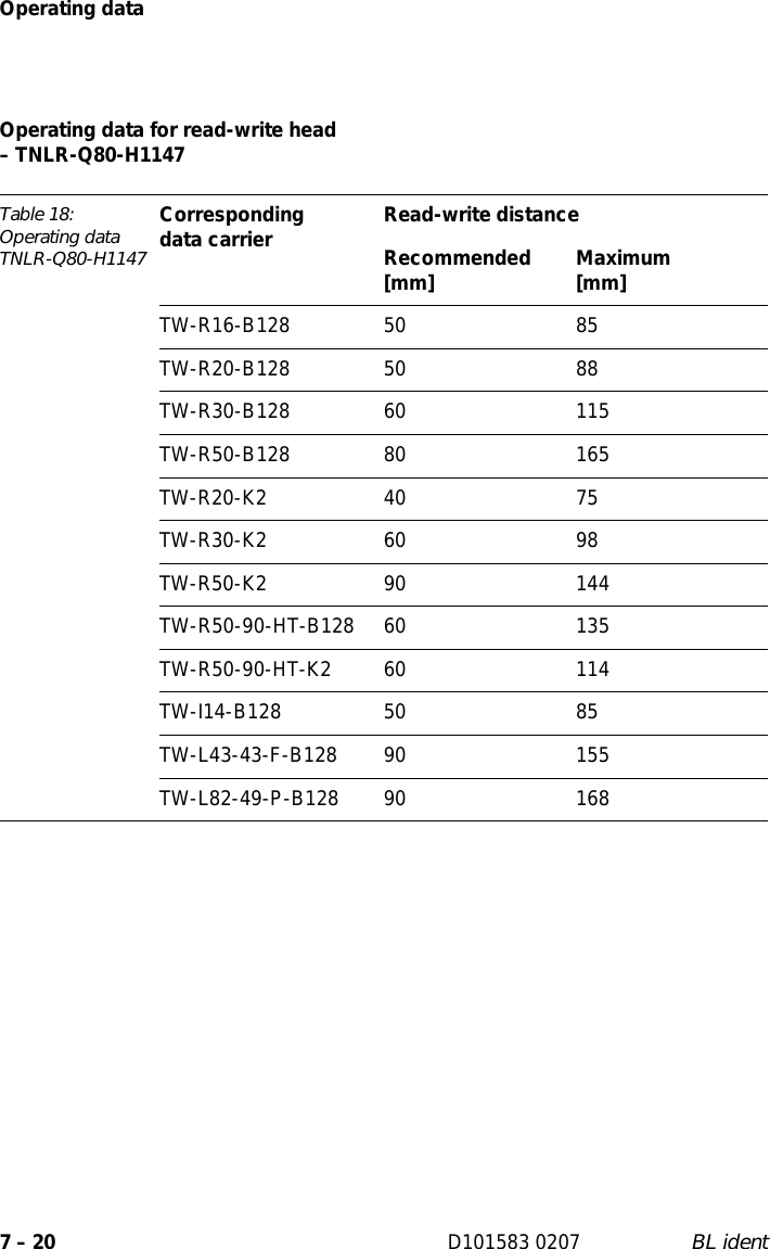 Operating data7 – 20 D101583 0207 BL identOperating data for read-write head  – TNLR-Q80-H1147Table 18: Operating data TNLR-Q80-H1147Corresponding  data carrier Read-write distanceRecommended [mm] Maximum [mm]TW-R16-B128 50 85TW-R20-B128 50 88TW-R30-B128 60 115TW-R50-B128 80 165TW-R20-K2 40 75TW-R30-K2 60 98TW-R50-K2 90 144TW-R50-90-HT-B128 60 135TW-R50-90-HT-K2 60 114TW-I14-B128 50 85TW-L43-43-F-B128 90 155TW-L82-49-P-B128 90 168