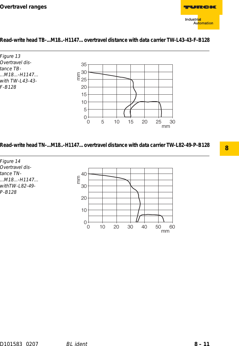 8 – 11Overtravel rangesD101583 0207 BL ident8Read-write head TB-...M18..-H1147... overtravel distance with data carrier TW-L43-43-F-B128Read-write head TN-...M18..-H1147... overtravel distance with data carrier TW-L82-49-P-B128Figure 13Overtravel dis-tance TB-...M18...-H1147... with TW-L43-43-F-B128Figure 14Overtravel dis-tance TN-...M18...-H1147... withTW-L82-49-P-B128mmmm051015202530350 5 10 15 20 25 30mmmm0102030400 102030405060