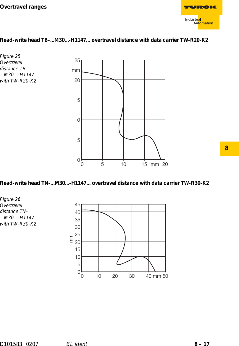 8 – 17Overtravel rangesD101583 0207 BL ident8Read-write head TB-...M30...-H1147... overtravel distance with data carrier TW-R20-K2 Read-write head TN-...M30...-H1147... overtravel distance with data carrier TW-R30-K2Figure 25Overtravel distance TB-...M30...-H1147... with TW-R20-K2Figure 26Overtravel distance TN-...M30...-H1147... with TW-R30-K205101520250 5 10 15 20mmmm0510152025303540450 1020304050mmmm