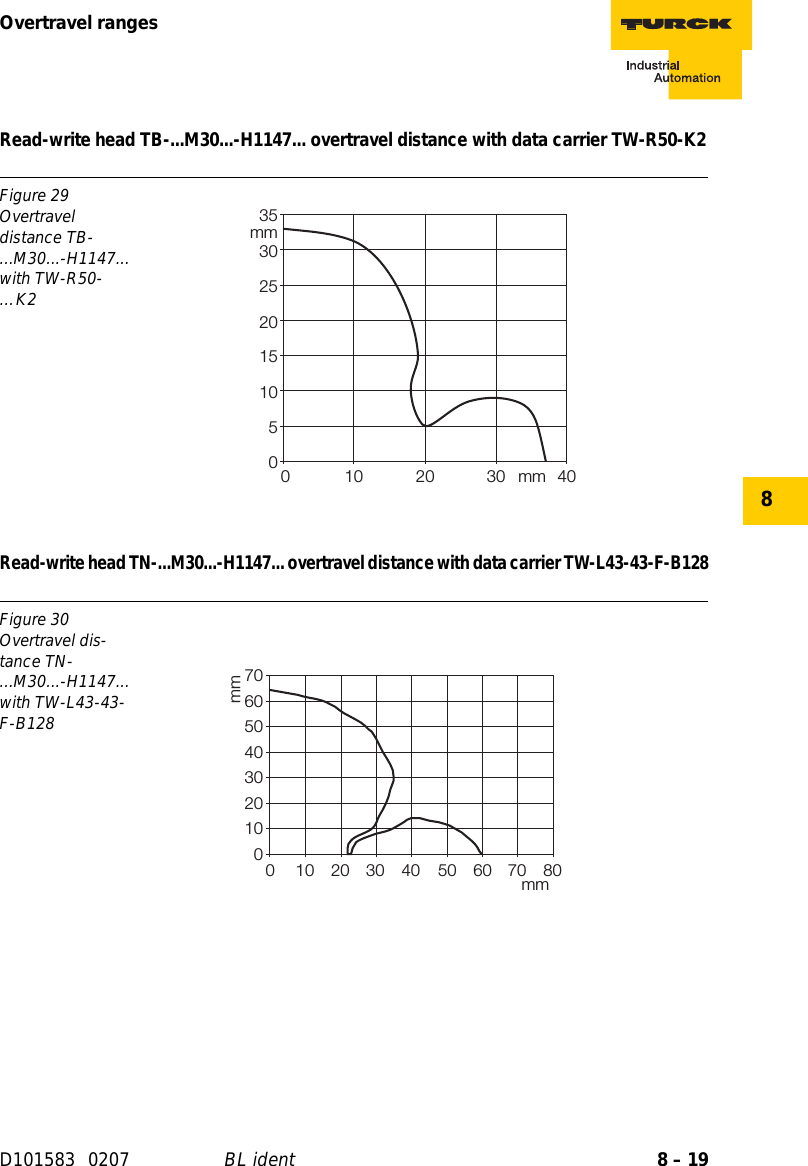 8 – 19Overtravel rangesD101583 0207 BL ident8Read-write head TB-...M30...-H1147... overtravel distance with data carrier TW-R50-K2Read-write head TN-...M30...-H1147... overtravel distance with data carrier TW-L43-43-F-B128Figure 29Overtravel distance TB-...M30...-H1147... with TW-R50-…K2Figure 30Overtravel dis-tance TN-...M30...-H1147... with TW-L43-43-F-B128051015202530350 10203040mmmmmmmm01020304050607002040608010 30 50 70