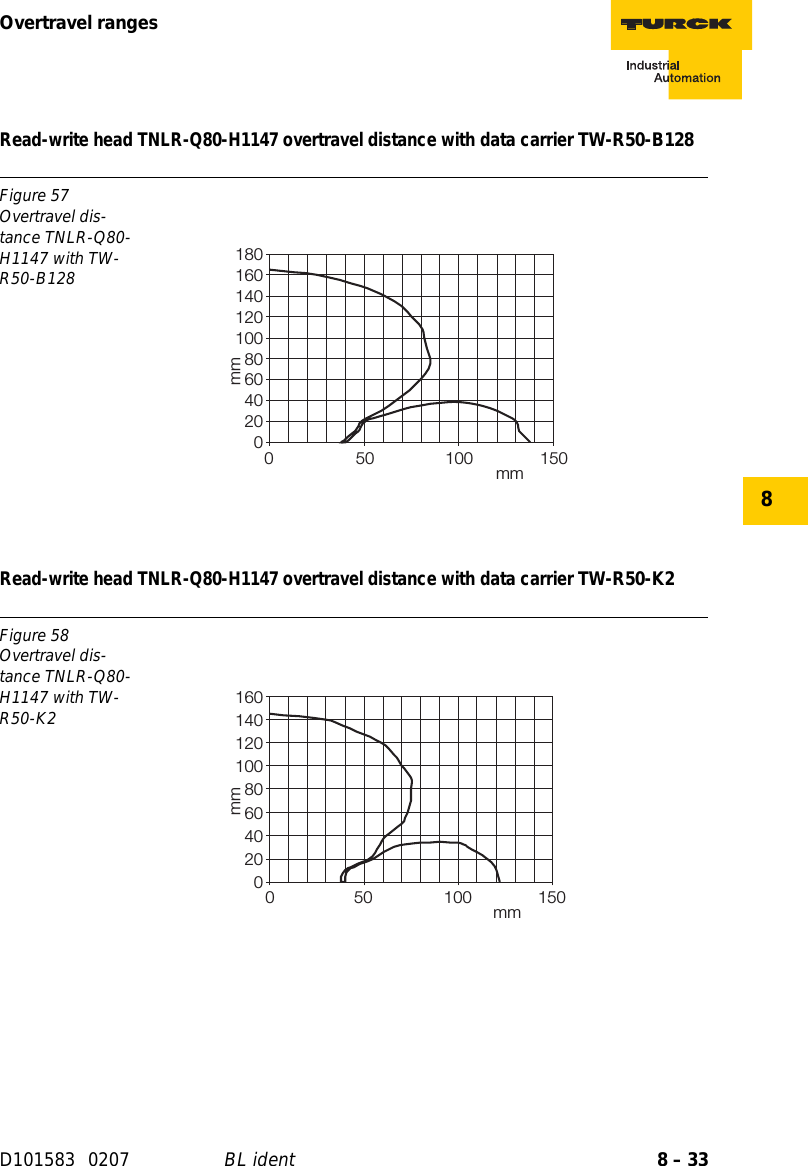 8 – 33Overtravel rangesD101583 0207 BL ident8Read-write head TNLR-Q80-H1147 overtravel distance with data carrier TW-R50-B128Read-write head TNLR-Q80-H1147 overtravel distance with data carrier TW-R50-K2Figure 57Overtravel dis-tance TNLR-Q80-H1147 with TW-R50-B128Figure 58Overtravel dis-tance TNLR-Q80-H1147 with TW-R50-K2mmmm0204060801001201401601800 50 100 150mmmm0204060801001201401600 50 100 150