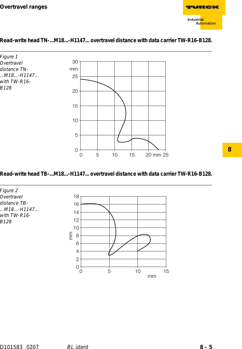 8 – 5Overtravel rangesD101583 0207 BL ident8Read-write head TN-...M18...-H1147... overtravel distance with data carrier TW-R16-B128.Read-write head TB-...M18...-H1147... overtravel distance with data carrier TW-R16-B128.Figure 1Overtravel distance TN-...M18...-H1147... with TW-R16-B128Figure 2Overtravel distance TB-...M18...-H1147... with TW-R16-B1280510152025300 5 10 15 20 25mmmm0246810121416180 5 10 15mmmm