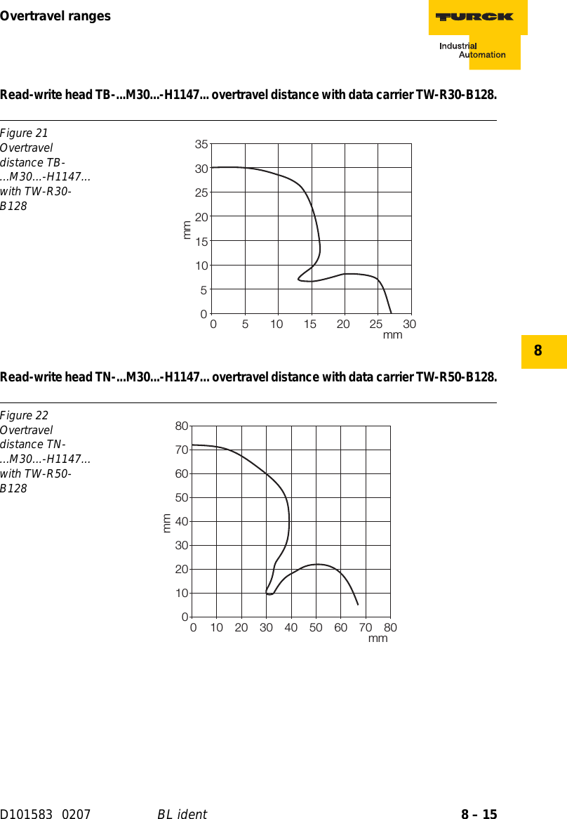 8 – 15Overtravel rangesD101583 0207 BL ident8Read-write head TB-...M30...-H1147... overtravel distance with data carrier TW-R30-B128.Read-write head TN-...M30...-H1147... overtravel distance with data carrier TW-R50-B128.Figure 21Overtravel distance TB-...M30...-H1147... with TW-R30-B128Figure 22Overtravel distance TN-...M30...-H1147... with TW-R50-B128051015202530350 5 10 15 20 25 30mmmm010203040506070800 1020304050607080mmmm