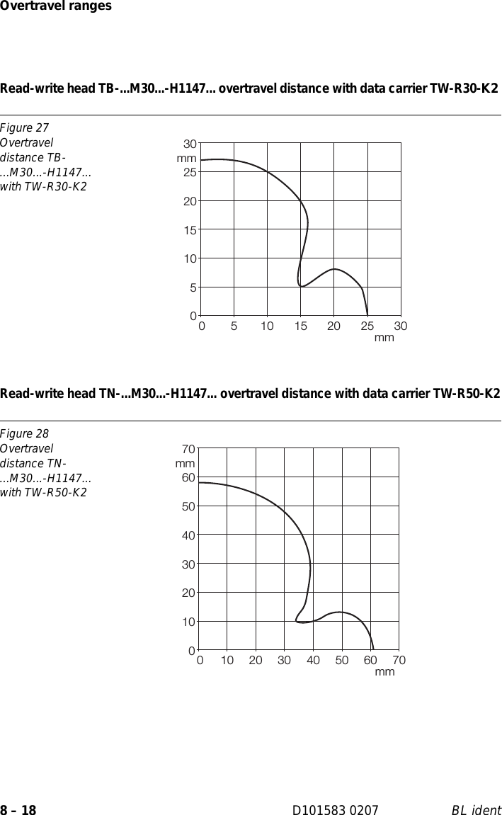 Overtravel ranges8 – 18 D101583 0207 BL identRead-write head TB-...M30...-H1147... overtravel distance with data carrier TW-R30-K2 Read-write head TN-...M30...-H1147... overtravel distance with data carrier TW-R50-K2Figure 27Overtravel distance TB-...M30...-H1147... with TW-R30-K2Figure 28Overtravel distance TN-...M30...-H1147... with TW-R50-K20510152025300 5 10 15 20 25 30mmmm0102030405060700 10203040506070mmmm