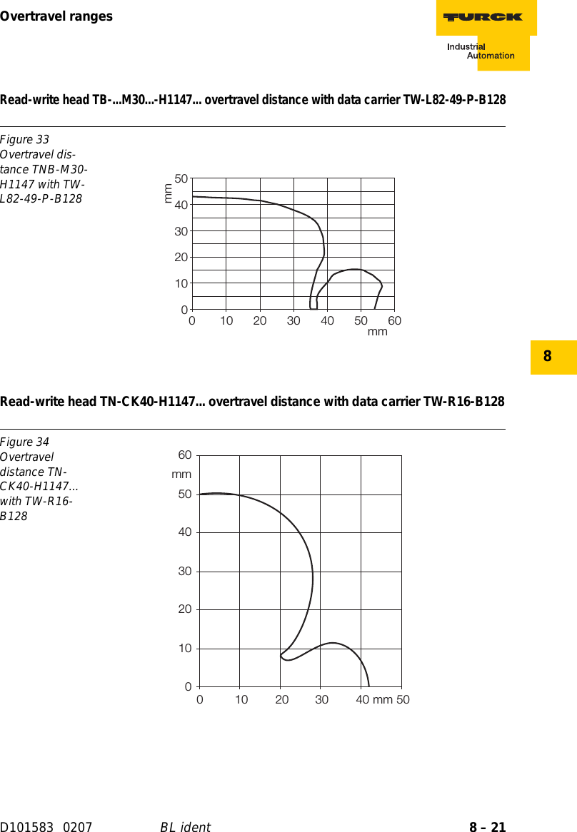 8 – 21Overtravel rangesD101583 0207 BL ident8Read-write head TB-...M30...-H1147... overtravel distance with data carrier TW-L82-49-P-B128Read-write head TN-CK40-H1147... overtravel distance with data carrier TW-R16-B128Figure 33Overtravel dis-tance TNB-M30-H1147 with TW-L82-49-P-B128Figure 34Overtravel distance TN-CK40-H1147... with TW-R16-B128mmmm010203040500 102030405060010203040506001020304050mmmm