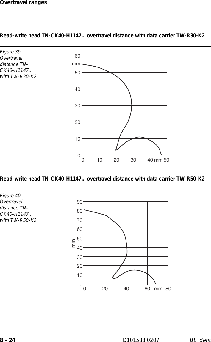 Overtravel ranges8 – 24 D101583 0207 BL identRead-write head TN-CK40-H1147... overtravel distance with data carrier TW-R30-K2Read-write head TN-CK40-H1147... overtravel distance with data carrier TW-R50-K2Figure 39Overtravel distance TN-CK40-H1147... with TW-R30-K2Figure 40Overtravel distance TN-CK40-H1147... with TW-R50-K201020304050600 1020304050mmmm01020304050607080900 20406080mmmm