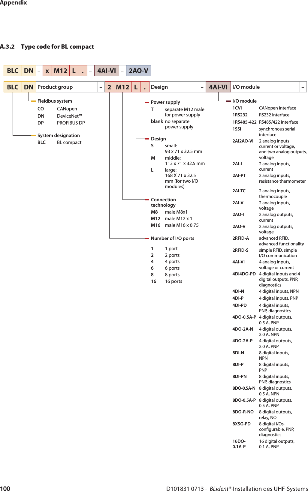 AppendixD101831 0713 -  BLident®-Installation des UHF-Systems100A.3.2 Type code for BL compactBLC DNProduct group –Fieldbus systemCO CANopenDN DeviceNet™DP PROFIBUS DPSystem designationBLC BL compact2 M12 L .Design –Power supplyTseparate M12 male for power supplyblank no separate power supplyDesignSsmall:  93 x 71 x 32.5 mmMmiddle:  113 x 71 x 32.5 mmLlarge:  168 X 71 x 32.5 mm (for two I/O modules)Connection technologyM8 male M8x1M12 male M12 x 1M16 male M16 x 0.75Number of I/O ports11 port22 ports44 ports66 ports88 ports16 16 ports4AI-VII/O module –I/O module1CVI CANopen interface1RS232 RS232 interface1RS485-422 RS485/422 interface1SSI synchronous serialinterface2AI2AO-VI 2 analog inputscurrent or voltage,and two analog outputs,voltage2AI-I 2 analog inputs,current2AI-PT 2 analog inputs, resistance thermometer2AI-TC 2 analog inputs,thermocouple2AI-V 2 analog inputs,voltage2AO-I 2 analog outputs,current2AO-V 2 analog outputs,voltage2RFID-A advanced RFID, advanced functionality2RFID-S simple RFID, simpleI/O communication4AI-VI 4 analog inputs,voltage or current4DI4DO-PD 4 digital inputs and 4 digital outputs, PNP, diagnostics4DI-N 4 digital inputs, NPN4DI-P 4 digital inputs, PNP4DI-PD 4 digital inputs,PNP, diagnostics4DO-0.5A-P 4 digital outputs,0.5 A, PNP4DO-2A-N 4 digital outputs,2.0 A, NPN4DO-2A-P 4 digital outputs,2.0 A, PNP8DI-N 8 digital inputs,NPN8DI-P 8 digital inputs,PNP8DI-PN 8 digital inputs,PNP, diagnostics8DO-0.5A-N 8 digital outputs,0.5 A, NPN8DO-0.5A-P 8 digital outputs,0.5 A, PNP8DO-R-NO 8 digital outputs,relay, NO8XSG-PD 8 digital I/Os, configurable, PNP, diagnostics16DO-0.1A-P16 digital outputs,0.1 A, PNPBLC DN–xM12 L .–4AI-VI–2AO-V