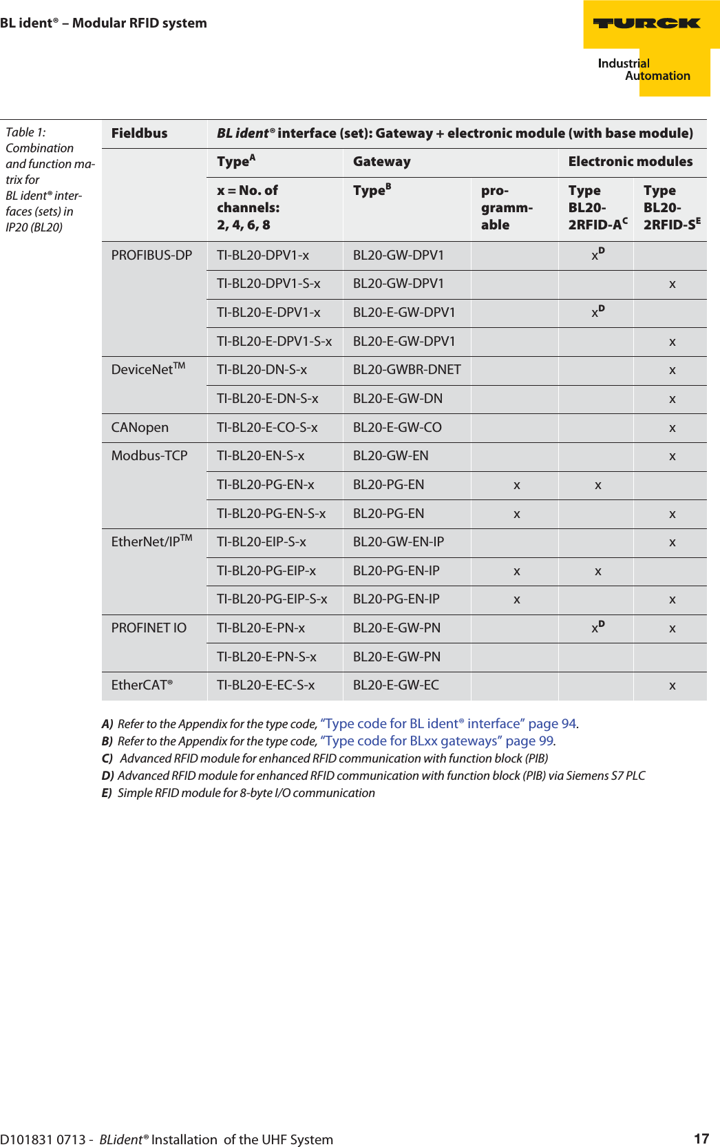 Table 1: Combination and function ma-trix for BL ident® inter-faces (sets) in IP20 (BL20)Fieldbus BL ident® interface (set): Gateway + electronic module (with base module)TypeAGateway Electronic modulesx = No. of channels: 2, 4, 6, 8TypeBpro-gramm-ableType BL20-2RFID-ACType BL20-2RFID-SEPROFIBUS-DP TI-BL20-DPV1-x BL20-GW-DPV1 xDTI-BL20-DPV1-S-x BL20-GW-DPV1 xTI-BL20-E-DPV1-x BL20-E-GW-DPV1 xDTI-BL20-E-DPV1-S-x BL20-E-GW-DPV1 xDeviceNetTM TI-BL20-DN-S-x BL20-GWBR-DNET xTI-BL20-E-DN-S-x BL20-E-GW-DN xCANopen TI-BL20-E-CO-S-x BL20-E-GW-CO xModbus-TCP TI-BL20-EN-S-x BL20-GW-EN xTI-BL20-PG-EN-x BL20-PG-EN x xTI-BL20-PG-EN-S-x BL20-PG-EN x xEtherNet/IPTM TI-BL20-EIP-S-x BL20-GW-EN-IP xTI-BL20-PG-EIP-x BL20-PG-EN-IP x xTI-BL20-PG-EIP-S-x BL20-PG-EN-IP x xPROFINET IO TI-BL20-E-PN-x BL20-E-GW-PN xDxTI-BL20-E-PN-S-x BL20-E-GW-PNEtherCAT® TI-BL20-E-EC-S-x BL20-E-GW-EC xD101831 0713 -  BLident® Installation  of the UHF System 17BL ident® – Modular RFID systemA) Refer to the Appendix for the type code, “Type code for BL ident® interface” page 94.B) Refer to the Appendix for the type code, “Type code for BLxx gateways” page 99.C)  Advanced RFID module for enhanced RFID communication with function block (PIB)D) Advanced RFID module for enhanced RFID communication with function block (PIB) via Siemens S7 PLCE) Simple RFID module for 8-byte I/O communication