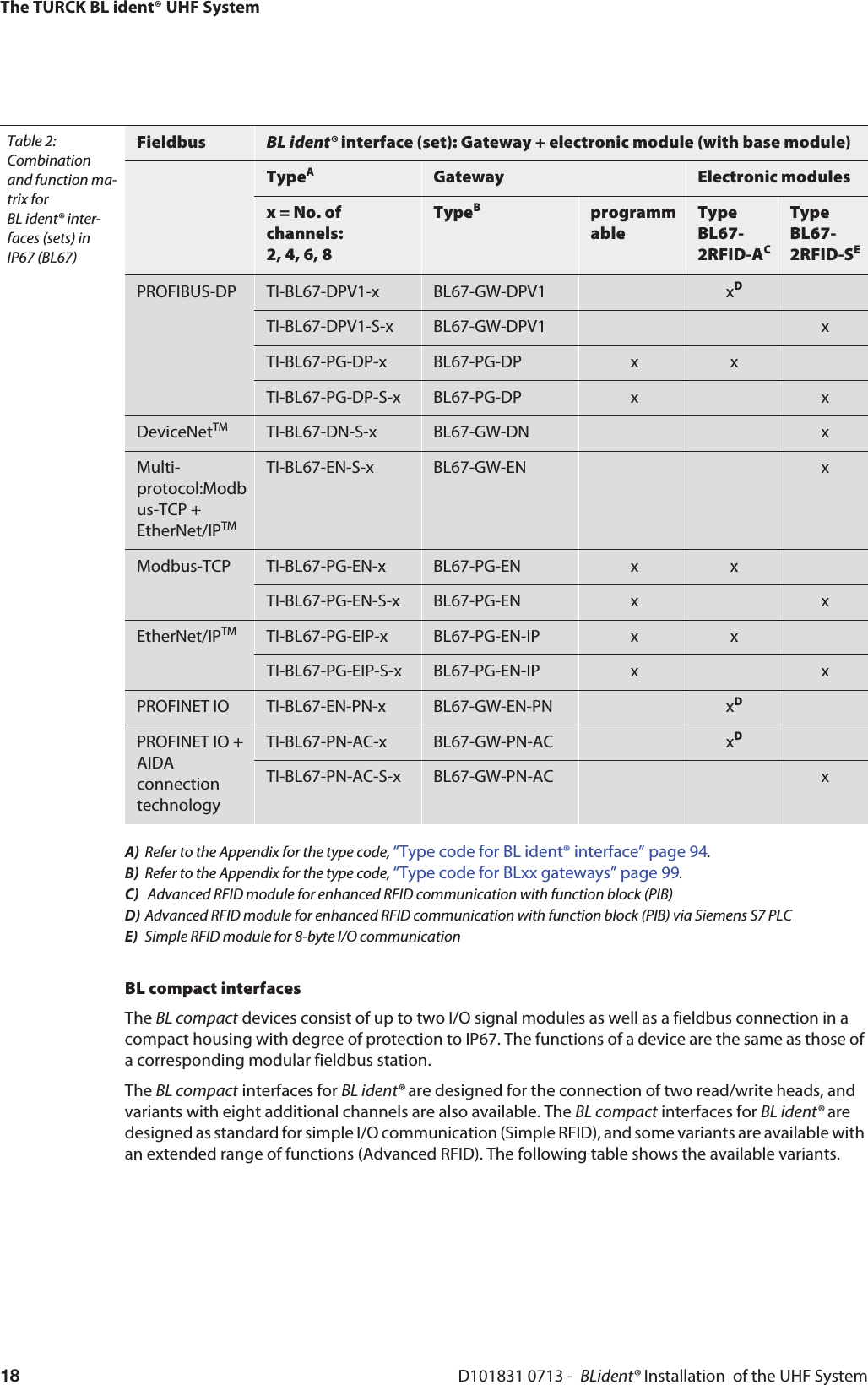 Table 2: Combination and function ma-trix for BL ident® inter-faces (sets) in IP67 (BL67)Fieldbus BL ident® interface (set): Gateway + electronic module (with base module)TypeAGateway Electronic modulesx = No. of channels: 2, 4, 6, 8TypeBprogrammableType BL67-2RFID-ACType BL67-2RFID-SEPROFIBUS-DP TI-BL67-DPV1-x BL67-GW-DPV1 xDTI-BL67-DPV1-S-x BL67-GW-DPV1 xTI-BL67-PG-DP-x BL67-PG-DP x xTI-BL67-PG-DP-S-x BL67-PG-DP x xDeviceNetTM TI-BL67-DN-S-x BL67-GW-DN xMulti-protocol:Modbus-TCP + EtherNet/IPTM TI-BL67-EN-S-x BL67-GW-EN xModbus-TCP TI-BL67-PG-EN-x BL67-PG-EN x xTI-BL67-PG-EN-S-x BL67-PG-EN x xEtherNet/IPTM TI-BL67-PG-EIP-x BL67-PG-EN-IP x xTI-BL67-PG-EIP-S-x BL67-PG-EN-IP x xPROFINET IO TI-BL67-EN-PN-x BL67-GW-EN-PN xDPROFINET IO + AIDA connection technologyTI-BL67-PN-AC-x BL67-GW-PN-AC xDTI-BL67-PN-AC-S-x BL67-GW-PN-AC xThe TURCK BL ident® UHF SystemD101831 0713 -  BLident® Installation  of the UHF System18A) Refer to the Appendix for the type code, “Type code for BL ident® interface” page 94.B) Refer to the Appendix for the type code, “Type code for BLxx gateways” page 99.C)  Advanced RFID module for enhanced RFID communication with function block (PIB)D) Advanced RFID module for enhanced RFID communication with function block (PIB) via Siemens S7 PLCE) Simple RFID module for 8-byte I/O communicationBL compact interfacesThe BL compact devices consist of up to two I/O signal modules as well as a fieldbus connection in a compact housing with degree of protection to IP67. The functions of a device are the same as those of a corresponding modular fieldbus station.The BL compact interfaces for BL ident® are designed for the connection of two read/write heads, and variants with eight additional channels are also available. The BL compact interfaces for BL ident® are designed as standard for simple I/O communication (Simple RFID), and some variants are available with an extended range of functions (Advanced RFID). The following table shows the available variants.