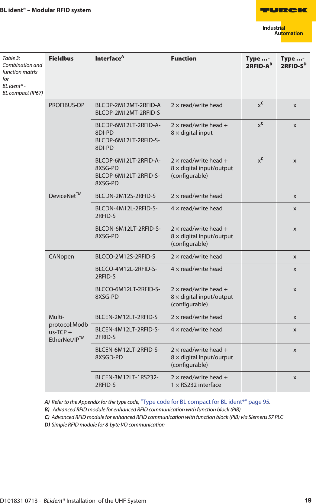 Table 3: Combination and function matrix for  BL ident® - BL compact (IP67)Fieldbus InterfaceAFunction Type …-2RFID-ABType …-2RFID-SDPROFIBUS-DP BLCDP-2M12MT-2RFID-A BLCDP-2M12MT-2RFID-S2 × read/write head xCxBLCDP-6M12LT-2RFID-A-8DI-PD BLCDP-6M12LT-2RFID-S-8DI-PD2 × read/write head + 8 × digital inputxCxBLCDP-6M12LT-2RFID-A-8XSG-PD BLCDP-6M12LT-2RFID-S-8XSG-PD2 × read/write head + 8 × digital input/output (configurable) xCxDeviceNetTM BLCDN-2M12S-2RFID-S 2 × read/write head xBLCDN-4M12L-2RFID-S-2RFID-S4 × read/write head xBLCDN-6M12LT-2RFID-S-8XSG-PD2 × read/write head + 8 × digital input/output (configurable) xCANopen BLCCO-2M12S-2RFID-S 2 × read/write head xBLCCO-4M12L-2RFID-S-2RFID-S4 × read/write head xBLCCO-6M12LT-2RFID-S-8XSG-PD2 × read/write head + 8 × digital input/output (configurable) xMulti-protocol:Modbus-TCP + EtherNet/IPTMBLCEN-2M12LT-2RFID-S 2 × read/write head xBLCEN-4M12LT-2RFID-S-2FRID-S4 × read/write head xBLCEN-6M12LT-2RFID-S-8XSGD-PD2 × read/write head + 8 × digital input/output (configurable) xBLCEN-3M12LT-1RS232-2RFID-S2 × read/write head + 1 × RS232 interfacexD101831 0713 -  BLident® Installation  of the UHF System 19BL ident® – Modular RFID systemA) Refer to the Appendix for the type code, “Type code for BL compact for BL ident®” page 95.B)  Advanced RFID module for enhanced RFID communication with function block (PIB)C) Advanced RFID module for enhanced RFID communication with function block (PIB) via Siemens S7 PLCD) Simple RFID module for 8-byte I/O communication