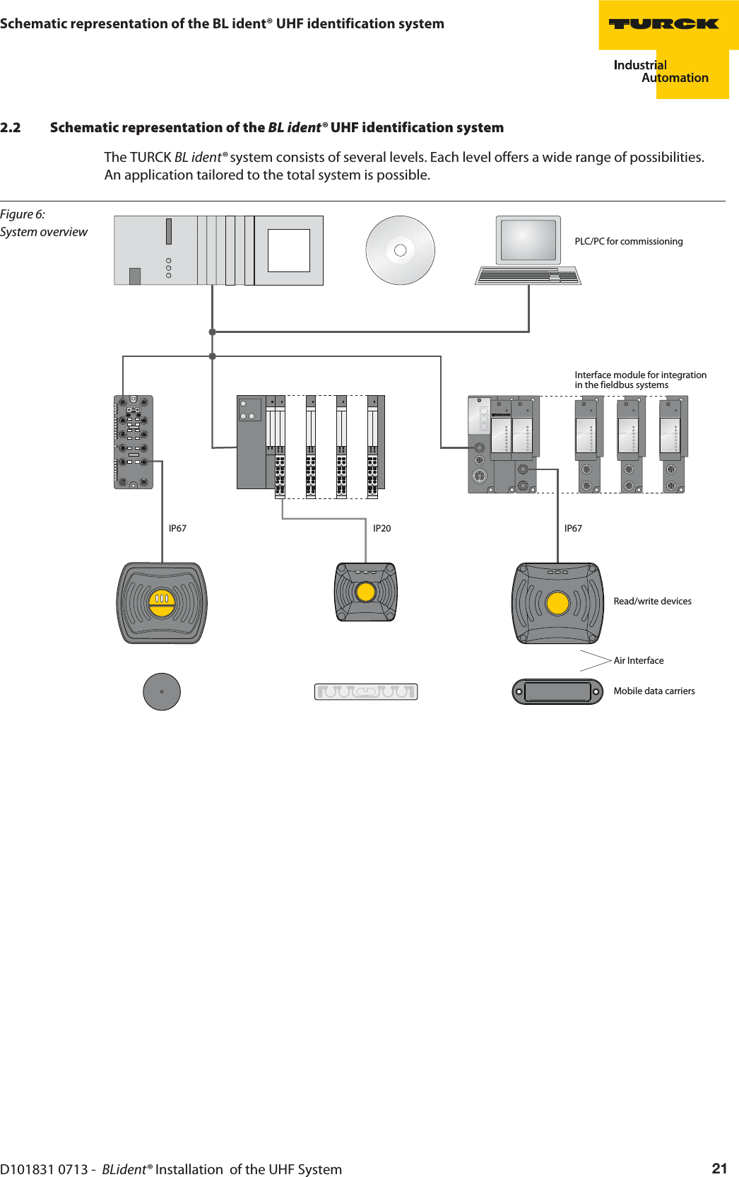 D101831 0713 -  BLident® Installation  of the UHF System 21Schematic representation of the BL ident® UHF identification system2.2 Schematic representation of the BL ident® UHF identification systemThe TURCK BL ident® system consists of several levels. Each level offers a wide range of possibilities.  An application tailored to the total system is possible.Figure 6: System overviewDPLC/PC for commissioningInterface module for integration in the fieldbus systemsIP67IP20Read/write devicesAir InterfaceMobile data carriersIP67