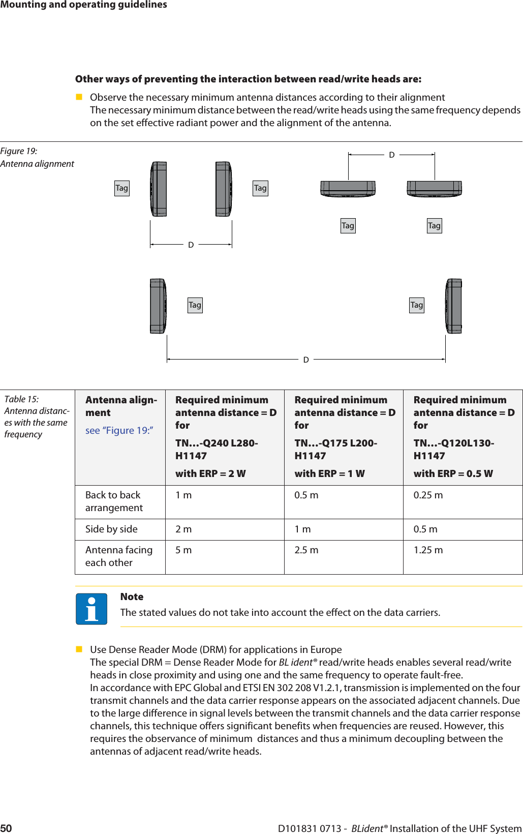 Mounting and operating guidelinesD101831 0713 -  BLident® Installation of the UHF System50Other ways of preventing the interaction between read/write heads are:Observe the necessary minimum antenna distances according to their alignment The necessary minimum distance between the read/write heads using the same frequency depends on the set effective radiant power and the alignment of the antenna.Figure 19: Antenna alignmentTag TagTagTagTag TagDDDTable 15: Antenna distanc-es with the same frequencyAntenna align-mentsee “Figure 19:”Required minimum antenna distance = D forTN…-Q240 L280-H1147with ERP = 2 WRequired minimum antenna distance = D forTN…-Q175 L200-H1147with ERP = 1 WRequired minimum antenna distance = D forTN…-Q120L130-H1147with ERP = 0.5 WBack to backarrangement1 m 0.5 m 0.25 mSide by side 2 m 1 m 0.5 mAntenna facing each other5 m 2.5 m 1.25 mNoteThe stated values do not take into account the effect on the data carriers.Use Dense Reader Mode (DRM) for applications in Europe The special DRM = Dense Reader Mode for BL ident® read/write heads enables several read/write heads in close proximity and using one and the same frequency to operate fault-free.  In accordance with EPC Global and ETSI EN 302 208 V1.2.1, transmission is implemented on the four transmit channels and the data carrier response appears on the associated adjacent channels. Due to the large difference in signal levels between the transmit channels and the data carrier response channels, this technique offers significant benefits when frequencies are reused. However, this requires the observance of minimum  distances and thus a minimum decoupling between the antennas of adjacent read/write heads. 