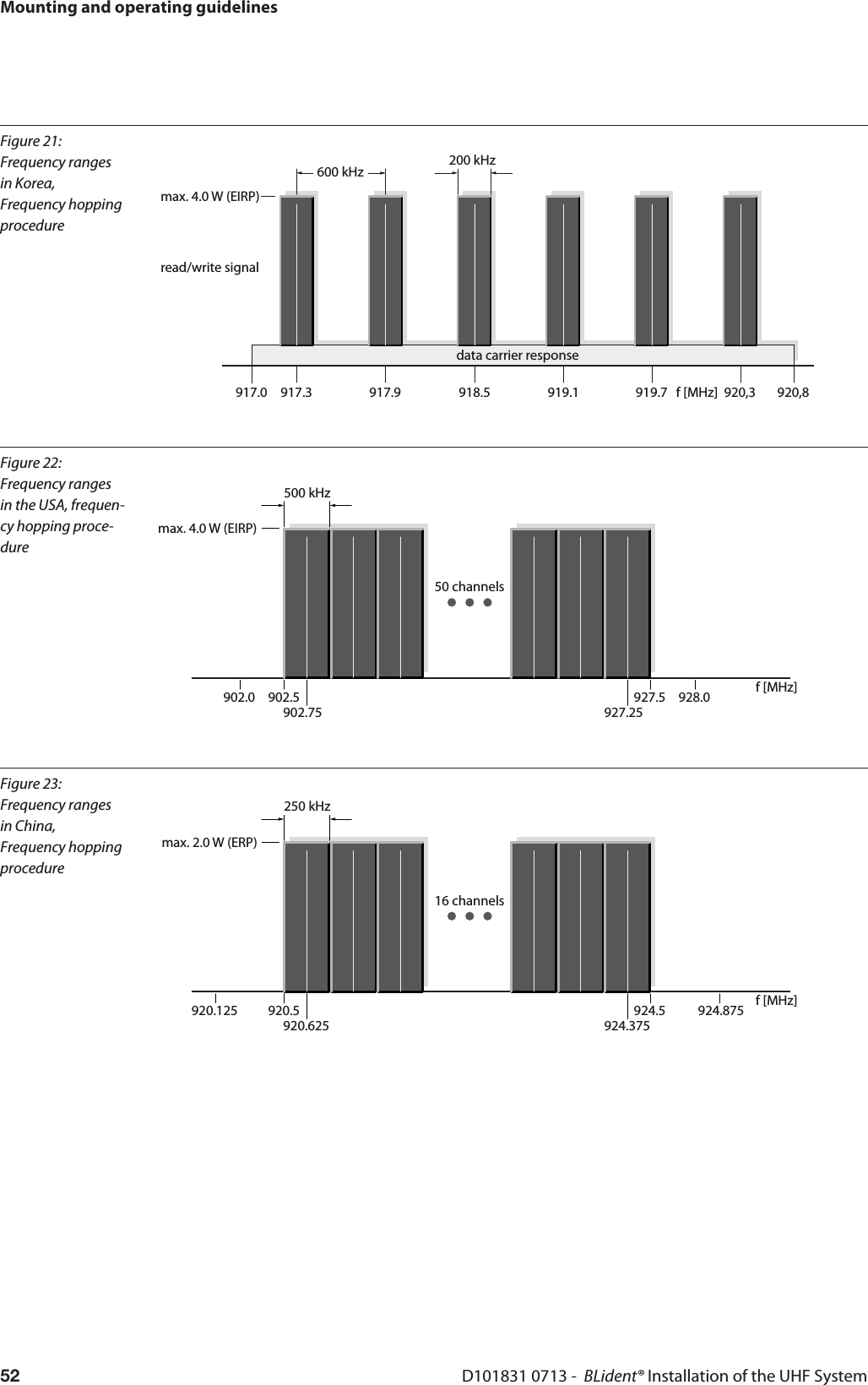 Figure 21: Frequency ranges in Korea,  Frequency hopping proceduredata carrier response917.0 917.3 917.9 918.5 919.1919.7 920,3 920,8600 kHz 200 kHzread/write signalmax. 4.0 W (EIRP)f [MHz]Figure 22: Frequency ranges in the USA, frequen-cy hopping proce-dure902.5902.0902.75927.5 928.0927.25500 kHzmax. 4.0 W (EIRP)f [MHz]50 channelsFigure 23: Frequency ranges in China,  Frequency hopping procedure920.5920.125920.625924.5 924.875924.375250 kHzmax. 2.0 W (ERP)f [MHz]16 channelsMounting and operating guidelinesD101831 0713 -  BLident® Installation of the UHF System52