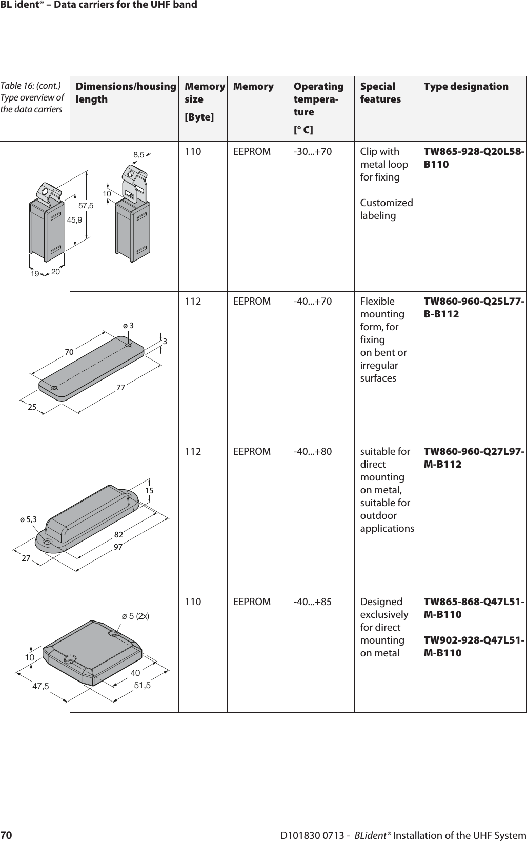 45,957,519 20108,5BL ident® – Data carriers for the UHF bandD101830 0713 -  BLident® Installation of the UHF System70110 EEPROM -30...+70 Clip with metal loopfor fixingCustomizedlabelingTW865-928-Q20L58-B1102577370ø 3112 EEPROM -40...+70 Flexible mounting form, for fixingon bent or irregularsurfacesTW860-960-Q25L77-B-B11282971527ø 5,3112 EEPROM -40...+80 suitable for direct mounting on metal,suitable for outdoor applicationsTW860-960-Q27L97-M-B1124051,547,510ø 5 (2x)110 EEPROM -40...+85 Designed exclusively for directmounting on metalTW865-868-Q47L51-M-B110TW902-928-Q47L51-M-B110Table 16: (cont.) Type overview of the data carriersDimensions/housing lengthMemory size[Byte]Memory Operating tempera-ture[° C]Special featuresType designation