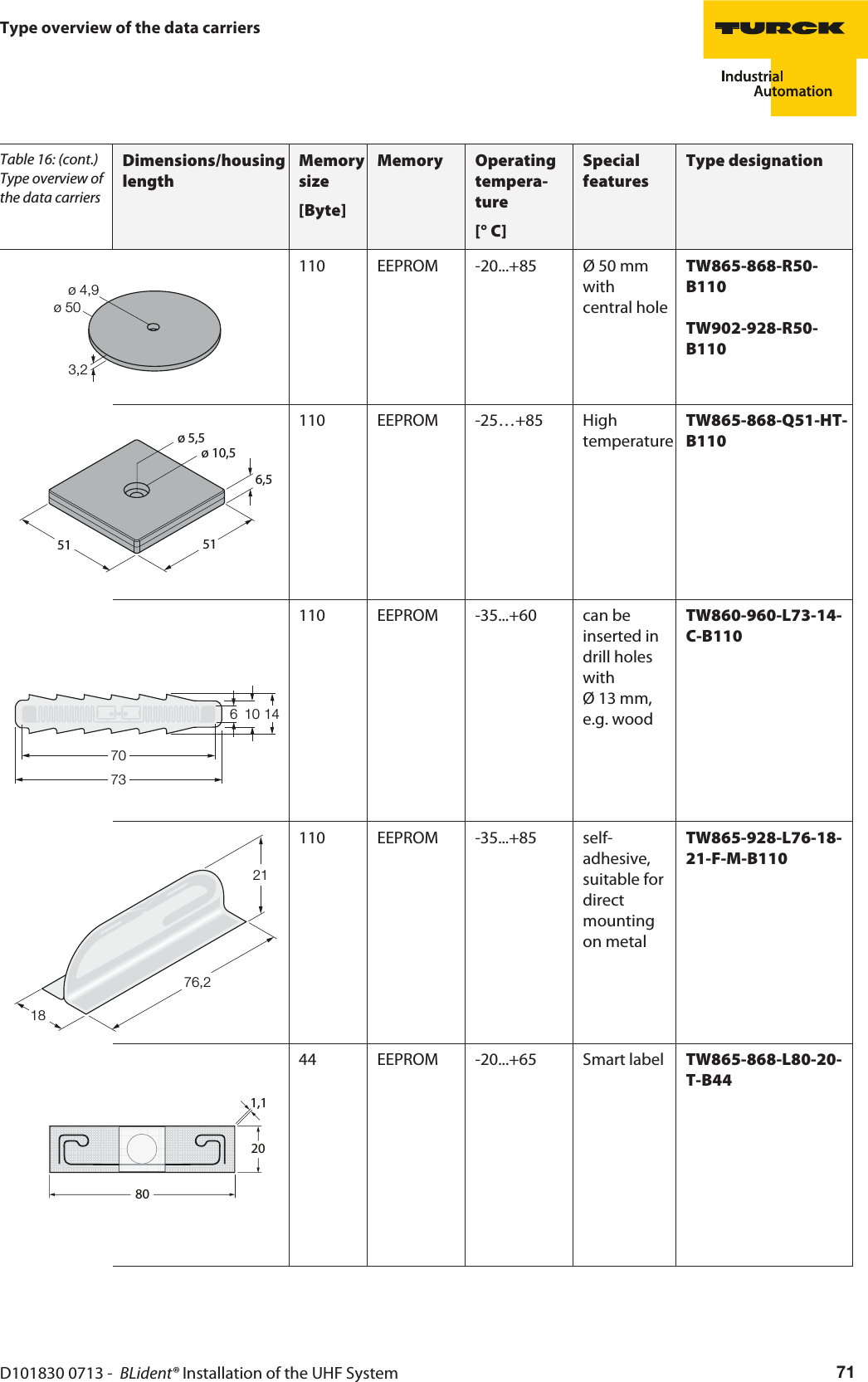 3,2ø 50ø 4,9D101830 0713 -  BLident® Installation of the UHF System 71Type overview of the data carriers110 EEPROM -20...+85 Ø 50 mm withcentral holeTW865-868-R50-B110TW902-928-R50-B11051516,5ø 5,5ø 10,5110 EEPROM -25…+85 High temperatureTW865-868-Q51-HT-B1107310 14706110 EEPROM -35...+60 can be inserted in drill holeswith  Ø 13 mm,  e.g. woodTW860-960-L73-14-C-B1101876,221110 EEPROM -35...+85 self-adhesive, suitable fordirect mounting on metalTW865-928-L76-18-21-F-M-B11020801,144 EEPROM -20...+65 Smart label TW865-868-L80-20-T-B44Table 16: (cont.) Type overview of the data carriersDimensions/housing lengthMemory size[Byte]Memory Operating tempera-ture[° C]Special featuresType designation