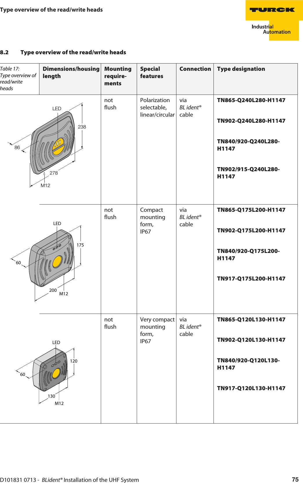 D101831 0713 -  BLident® Installation of the UHF System 75Type overview of the read/write heads8.2 Type overview of the read/write heads Table 17: Type overview of read/write  headsDimensions/housing lengthMounting require-mentsSpecial featuresConnection Type designation27823886M12LEDnot flushPolarization selectable, linear/circularvia BL ident® cableTN865-Q240L280-H1147TN902-Q240L280-H1147TN840/920-Q240L280-H1147TN902/915-Q240L280-H114720017560M12LEDnotflushCompact mounting form,  IP67via BL ident® cableTN865-Q175L200-H1147TN902-Q175L200-H1147TN840/920-Q175L200-H1147TN917-Q175L200-H114713012060M12LEDnot flushVery compact mounting form,  IP67via BL ident® cableTN865-Q120L130-H1147TN902-Q120L130-H1147TN840/920-Q120L130-H1147TN917-Q120L130-H1147