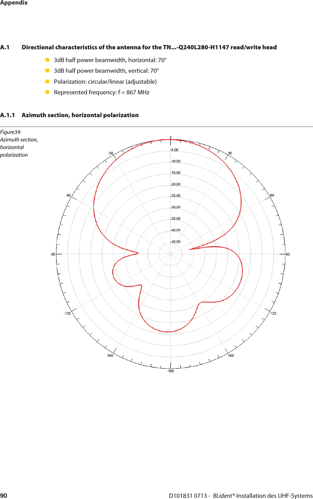 AppendixD101831 0713 -  BLident®-Installation des UHF-Systems90A.1 Directional characteristics of the antenna for the TN...-Q240L280-H1147 read/write head3dB half power beamwidth, horizontal: 70°3dB half power beamwidth, vertical: 70°Polarization: circular/linear (adjustable)Represented frequency: f = 867 MHzA.1.1 Azimuth section, horizontal polarizationFigure34: Azimuth section, horizontal polarization