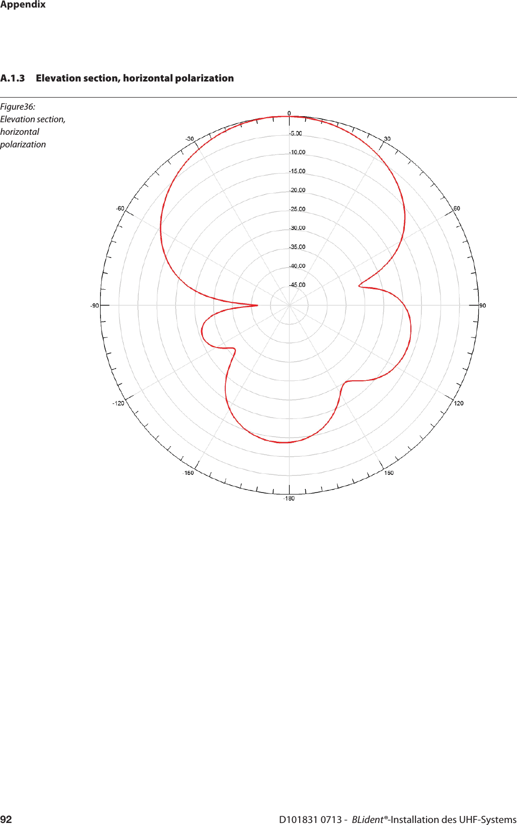 AppendixD101831 0713 -  BLident®-Installation des UHF-Systems92A.1.3 Elevation section, horizontal polarizationFigure36: Elevation section,  horizontal polarization