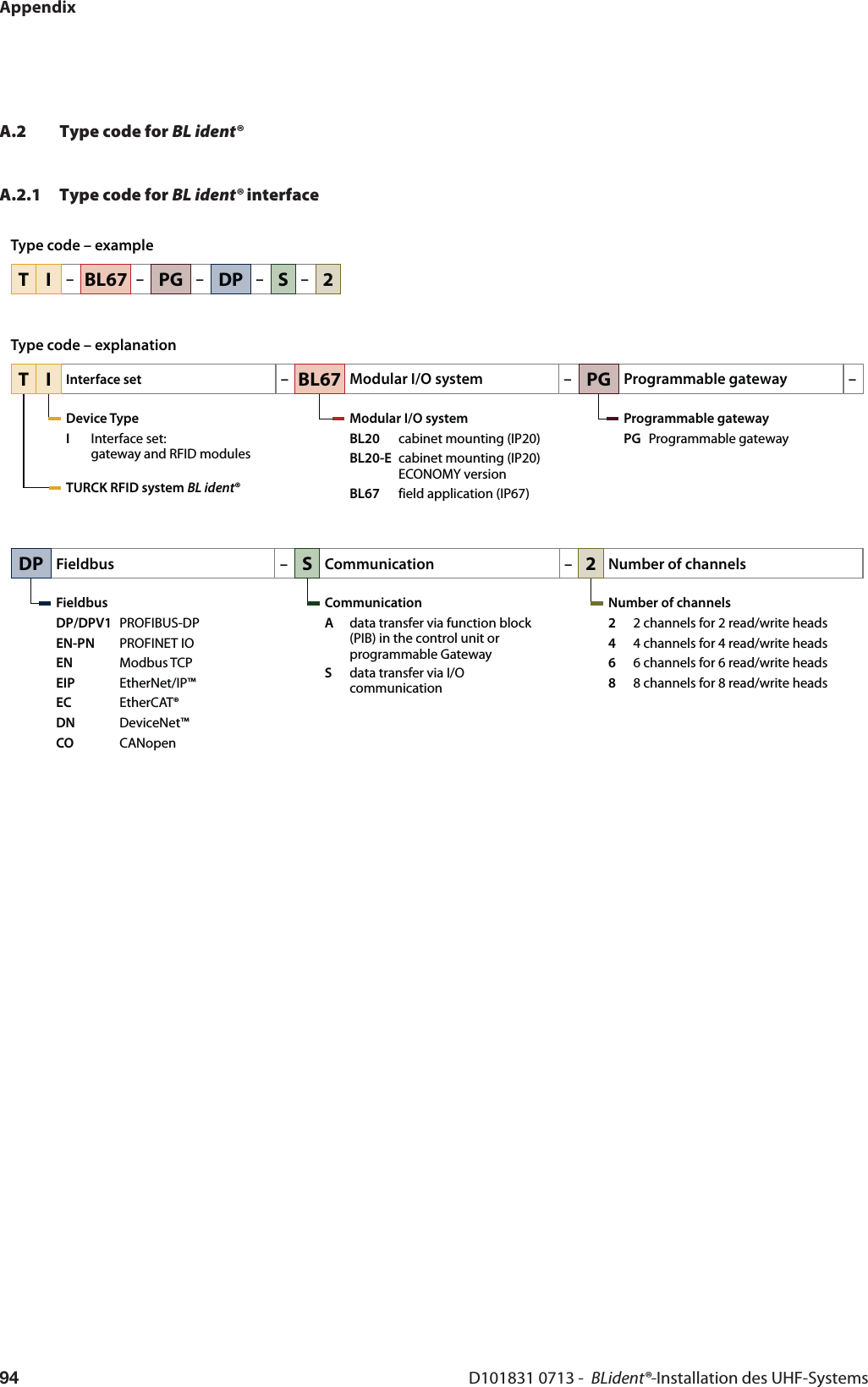 AppendixD101831 0713 -  BLident®-Installation des UHF-Systems94A.2 Type code for BL ident®A.2.1 Type code for BL ident® interfaceTI–BL67–PG–DP–S–2TIInterface set –Device TypeIInterface set:gateway and RFID modulesTURCK RFID system BL ident®BL67Modular I/O system –Modular I/O systemBL20 cabinet mounting (IP20)BL20-E cabinet mounting (IP20)ECONOMY versionBL67 field application (IP67)PG Programmable gateway –Programmable gatewayPG Programmable gatewayDPFieldbus –FieldbusDP/DPV1 PROFIBUS-DPEN-PN PROFINET IOEN Modbus TCPEIP EtherNet/IP™EC EtherCAT®DN DeviceNet™CO CANopenS Communication –CommunicationAdata transfer via function block (PIB) in the control unit or programmable GatewaySdata transfer via I/O communication2Number of channelsNumber of channels22 channels for 2 read/write heads44 channels for 4 read/write heads66 channels for 6 read/write heads88 channels for 8 read/write headsType code – exampleType code – explanation