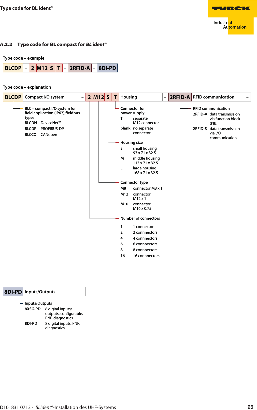 D101831 0713 -  BLident®-Installation des UHF-Systems 95Type code for BL ident®A.2.2 Type code for BL compact for BL ident®BLCDP–2 M12 S T–2RFID-A–8DI-PDBLCDPCompact I/O system –BLC – compact I/O system for field application (IP67),fieldbus type:BLCDN DeviceNet™BLCDP PROFIBUS-DPBLCCO CANopen2 M12 S THousing –Connector for  power supply Tseparate M12connectorblank no separate connectorHousing sizeSsmall housing 93x71x32.5Mmiddle housing 113x71x32.5Llarge housing 168x71x32.5Connector typeM8 connector M8x1M12 connector M12x1M16 connector M16x0.75Number of connectors11 connector22 connnectors44 connnectors66 connnectors88 connnectors16 16 connnectors2RFID-ARFID communication –RFID communication2RFID-A data transmission via function block (PIB)2RFID-S data transmission via I/O communication8DI-PDInputs/OutputsInputs/Outputs8XSG-PD 8 digital inputs/outputs, configurable, PNP, diagnostics8DI-PD 8 digital inputs, PNP, diagnosticsType code – exampleType code – explanation