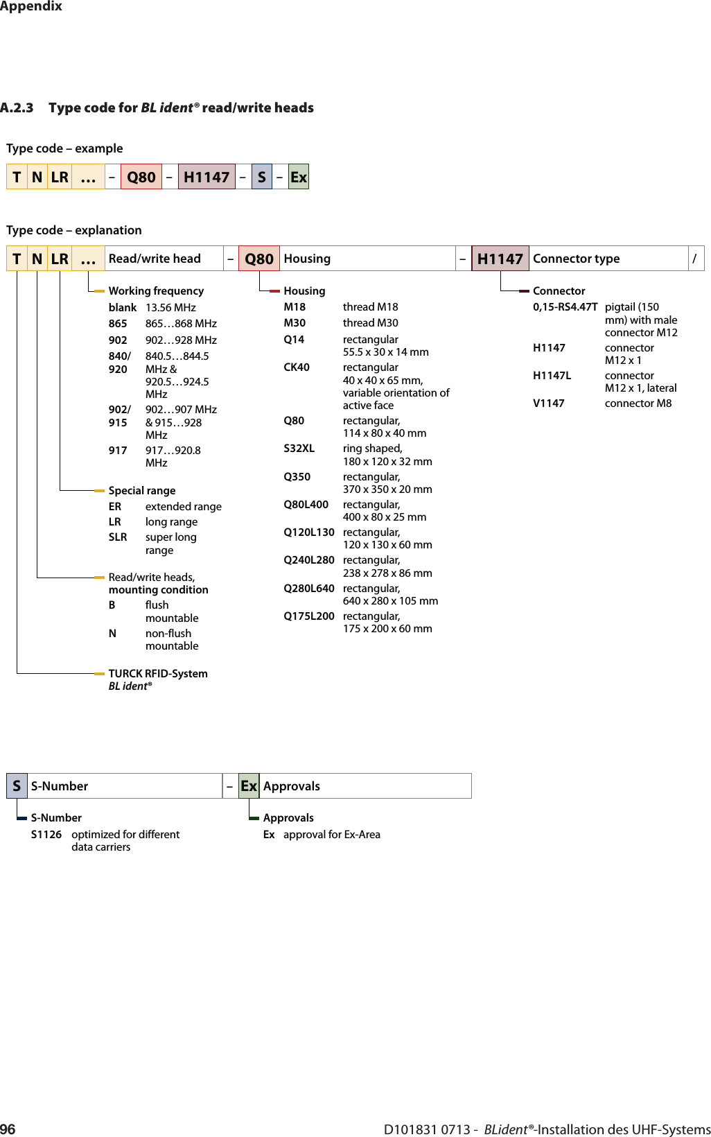 AppendixD101831 0713 -  BLident®-Installation des UHF-Systems96A.2.3 Type code for BL ident® read/write headsT N LR …–Q80–H1147–S–ExT N LR …Read/write head –Working frequencyblank 13.56 MHz865 865…868 MHz902 902…928 MHz840/ 920840.5…844.5 MHz &amp; 920.5…924.5 MHz902/ 915902…907 MHz &amp; 915…928 MHz917 917…920.8 MHzSpecial rangeER extended rangeLR long rangeSLR super long rangeRead/write heads,  mounting conditionBflush mountableNnon-flush mountableTURCK RFID-System  BL ident®Q80Housing –HousingM18 thread M18M30 thread M30Q14 rectangular 55.5 x 30 x 14 mmCK40 rectangular  40 x 40 x 65 mm,variable orientation of active faceQ80 rectangular,  114 x 80 x 40 mmS32XL ring shaped,  180 x 120 x 32 mmQ350 rectangular,  370 x 350 x 20 mmQ80L400 rectangular,  400x80 x 25mmQ120L130 rectangular,  120 x 130 x 60 mmQ240L280 rectangular,  238 x 278 x 86 mmQ280L640 rectangular,  640 x 280 x 105 mmQ175L200 rectangular,  175 x 200 x 60 mmH1147Connector type /Connector0,15-RS4.47T pigtail (150 mm) with male connector M12H1147 connector  M12 x 1H1147L connector  M12 x 1, lateralV1147 connector M8SS-Number –S-NumberS1126 optimized for different  data carriersExApprovalsApprovalsEx approval for Ex-AreaType code – exampleType code – explanation