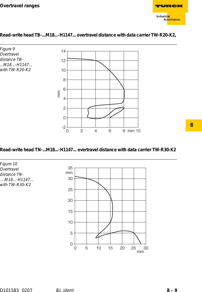 Page 143 of Hans Turck and KG TNCK40 HF- RFID read/write device User Manual 