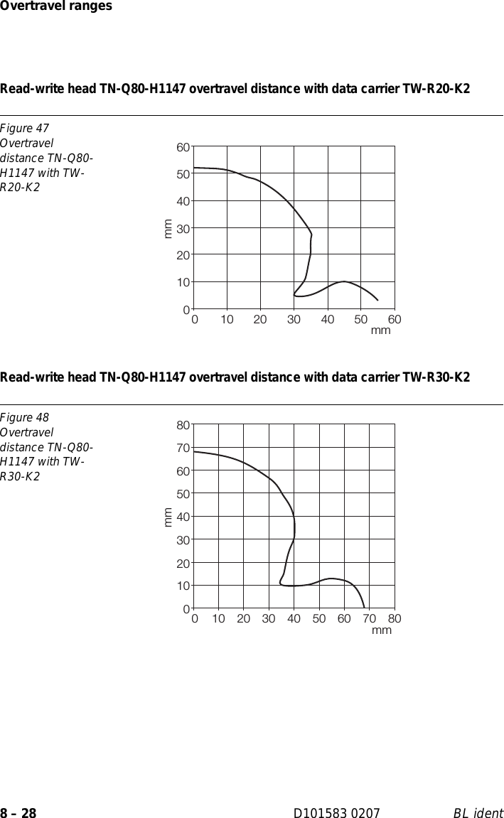 Page 162 of Hans Turck and KG TNCK40 HF- RFID read/write device User Manual 