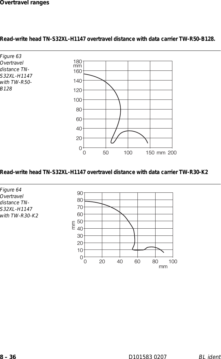 Page 170 of Hans Turck and KG TNCK40 HF- RFID read/write device User Manual 