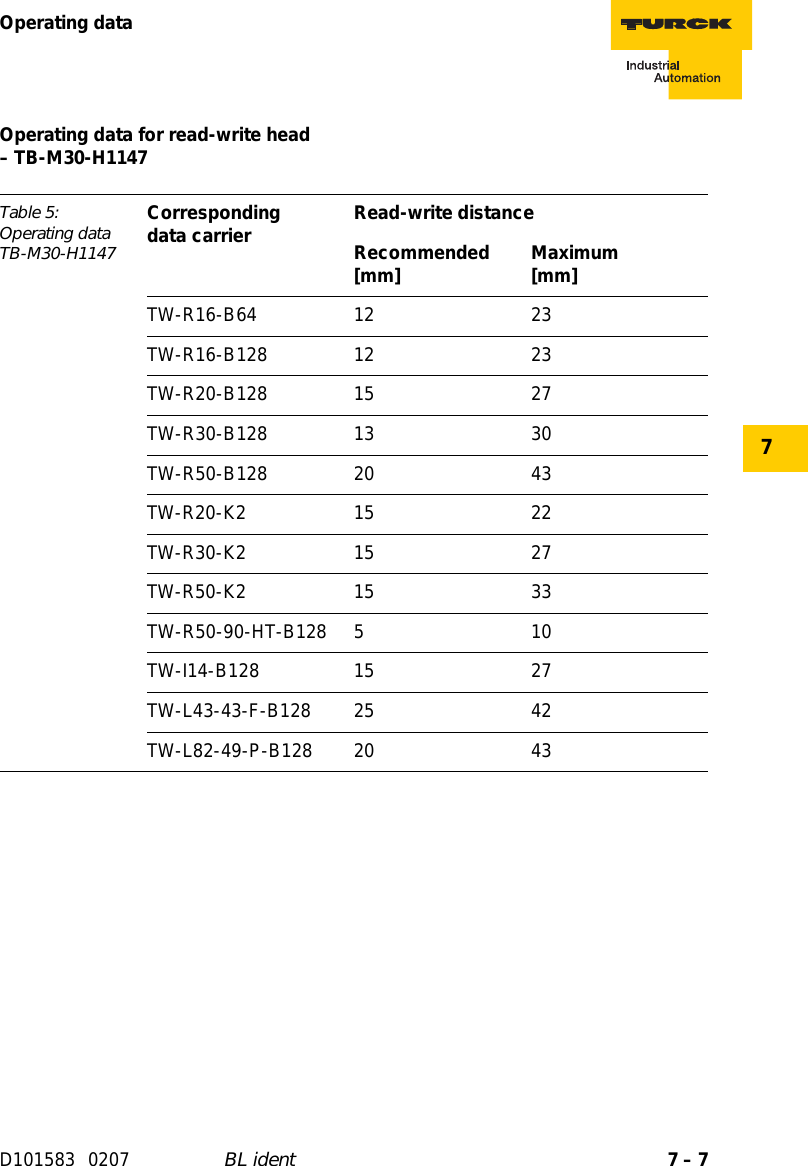 7 – 7Operating dataD101583 0207 BL ident7Operating data for read-write head  – TB-M30-H1147Table 5: Operating data TB-M30-H1147Corresponding  data carrier Read-write distanceRecommended [mm] Maximum [mm]TW-R16-B64 12 23TW-R16-B128 12 23TW-R20-B128 15 27TW-R30-B128 13 30TW-R50-B128 20 43TW-R20-K2 15 22TW-R30-K2 15 27TW-R50-K2 15 33TW-R50-90-HT-B128 510TW-I14-B128 15 27TW-L43-43-F-B128 25 42TW-L82-49-P-B128 20 43