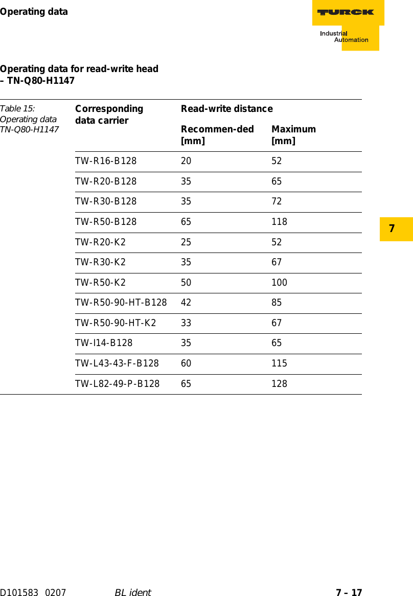 7 – 17Operating dataD101583 0207 BL ident7Operating data for read-write head  – TN-Q80-H1147Table 15: Operating data TN-Q80-H1147Corresponding  data carrier Read-write distanceRecommen-ded [mm] Maximum [mm]TW-R16-B128 20 52TW-R20-B128 35 65TW-R30-B128 35 72TW-R50-B128 65 118TW-R20-K2 25 52TW-R30-K2 35 67TW-R50-K2 50 100TW-R50-90-HT-B128 42 85TW-R50-90-HT-K2 33 67TW-I14-B128 35 65TW-L43-43-F-B128 60 115TW-L82-49-P-B128 65 128